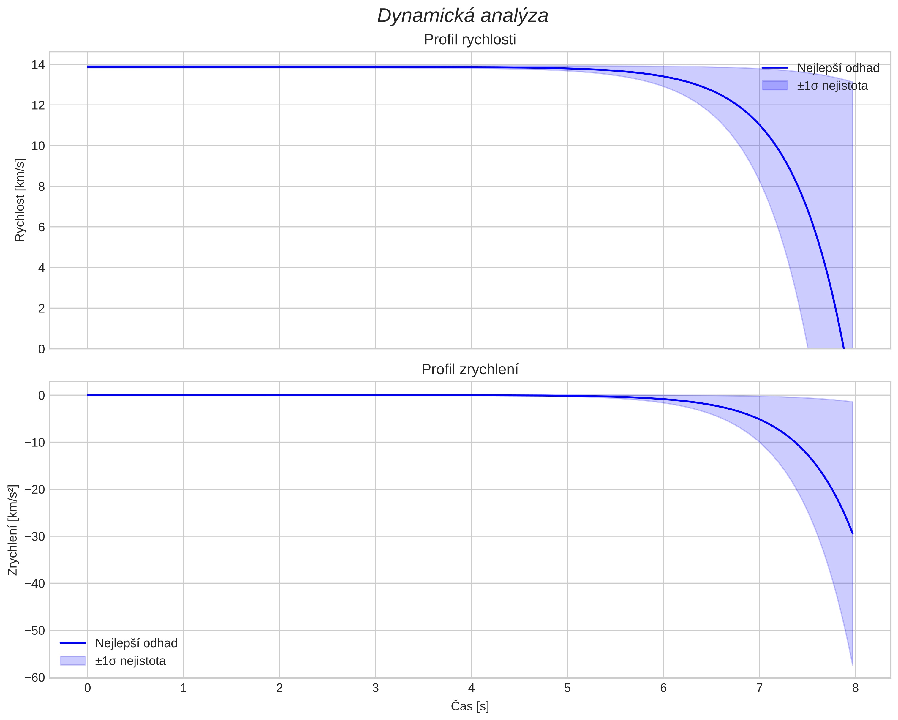 speed and acceleration