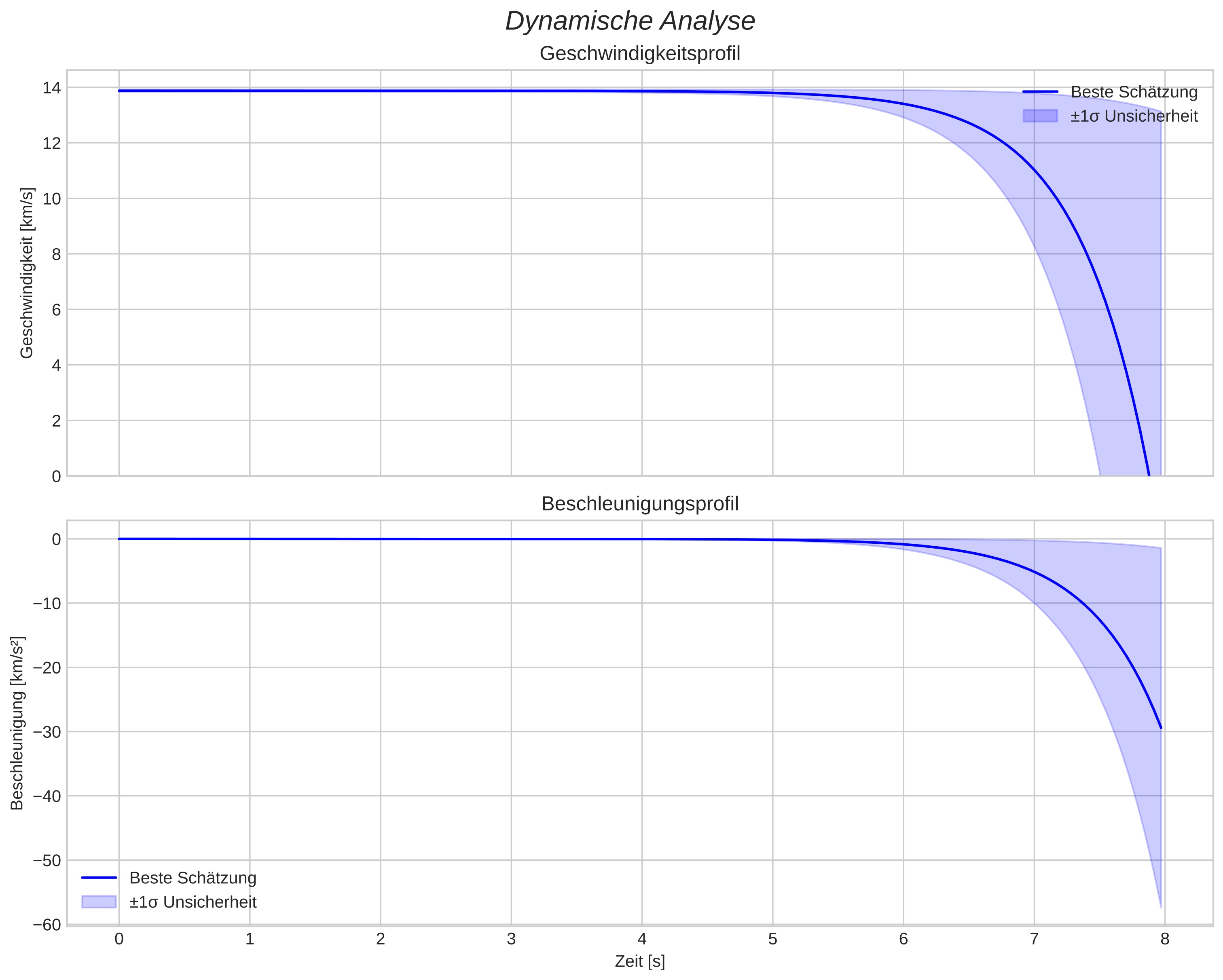 speed and acceleration