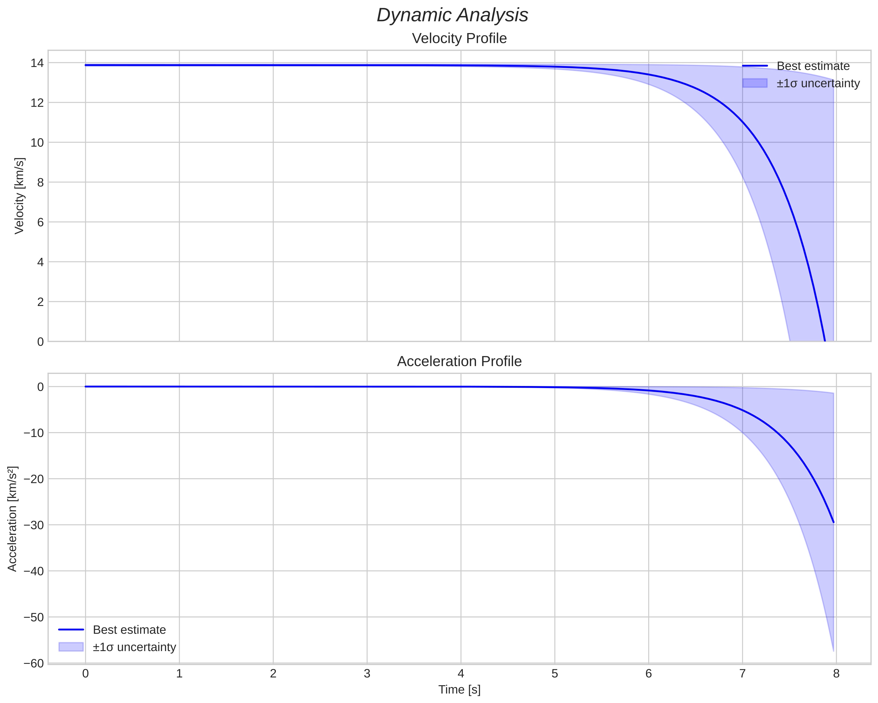 speed and acceleration