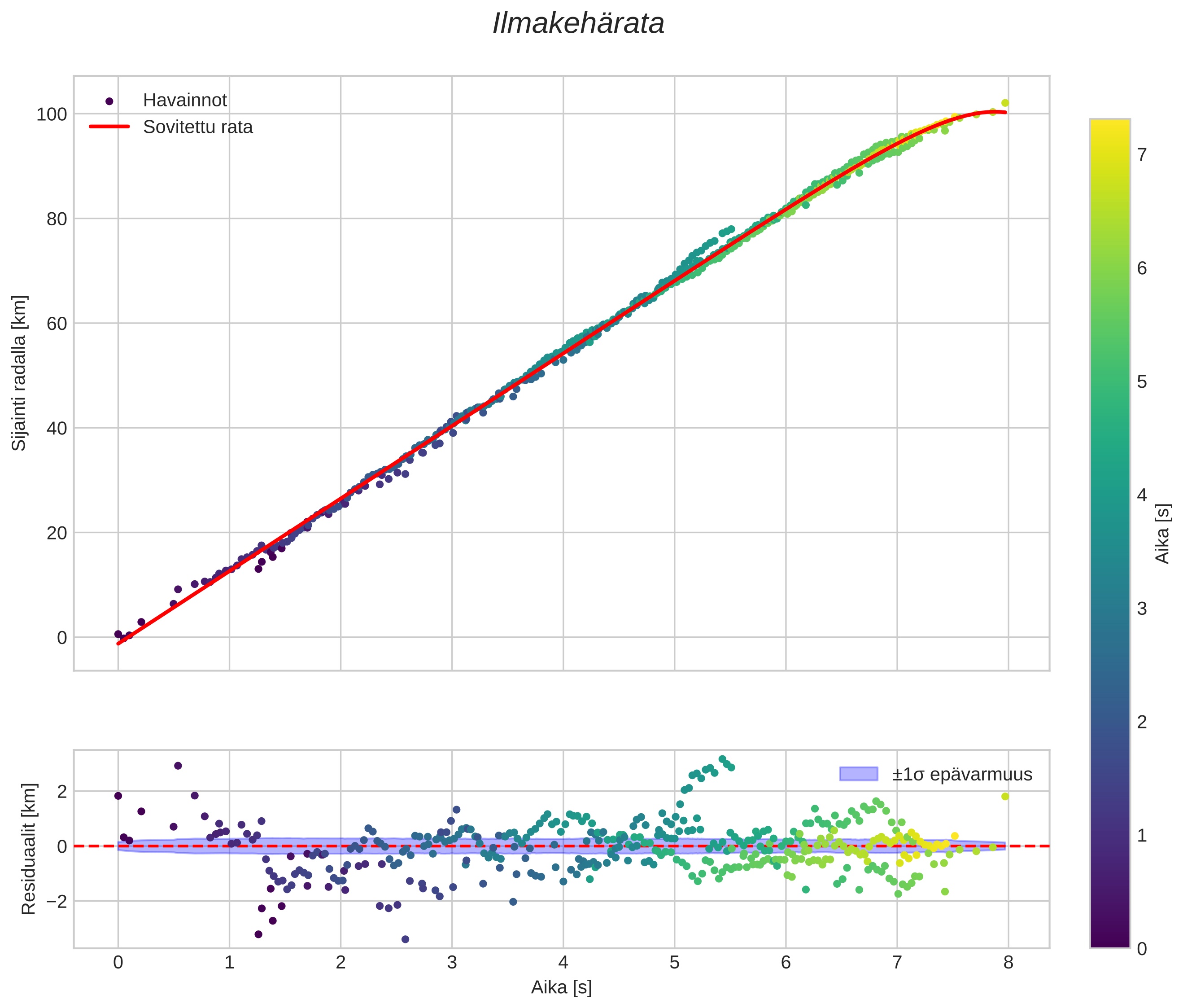 position vs time