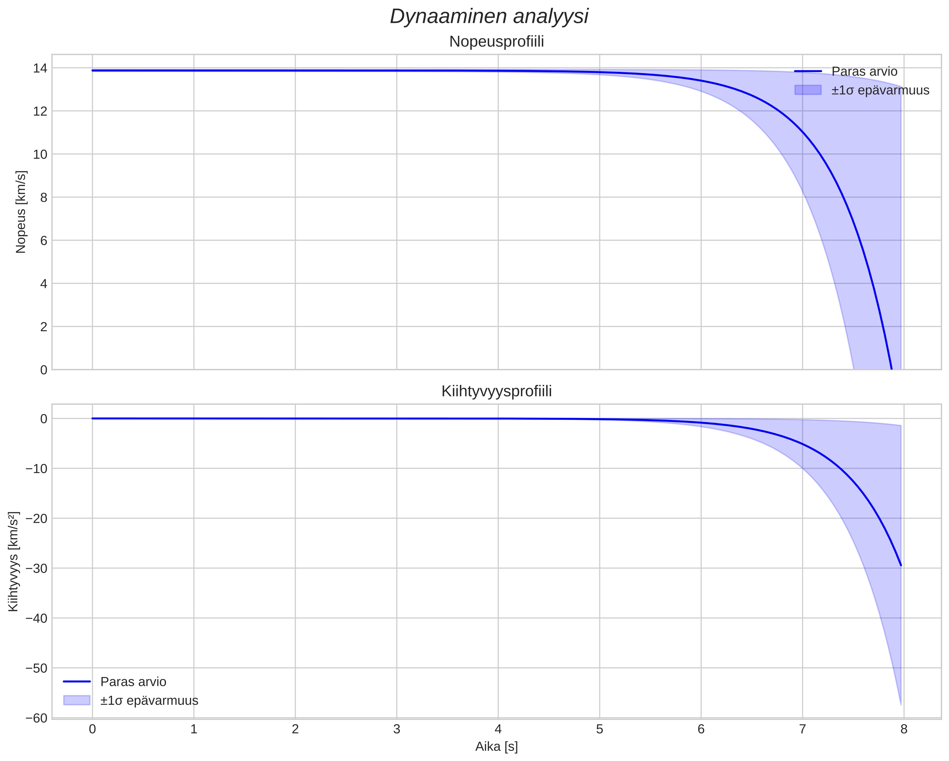 speed and acceleration