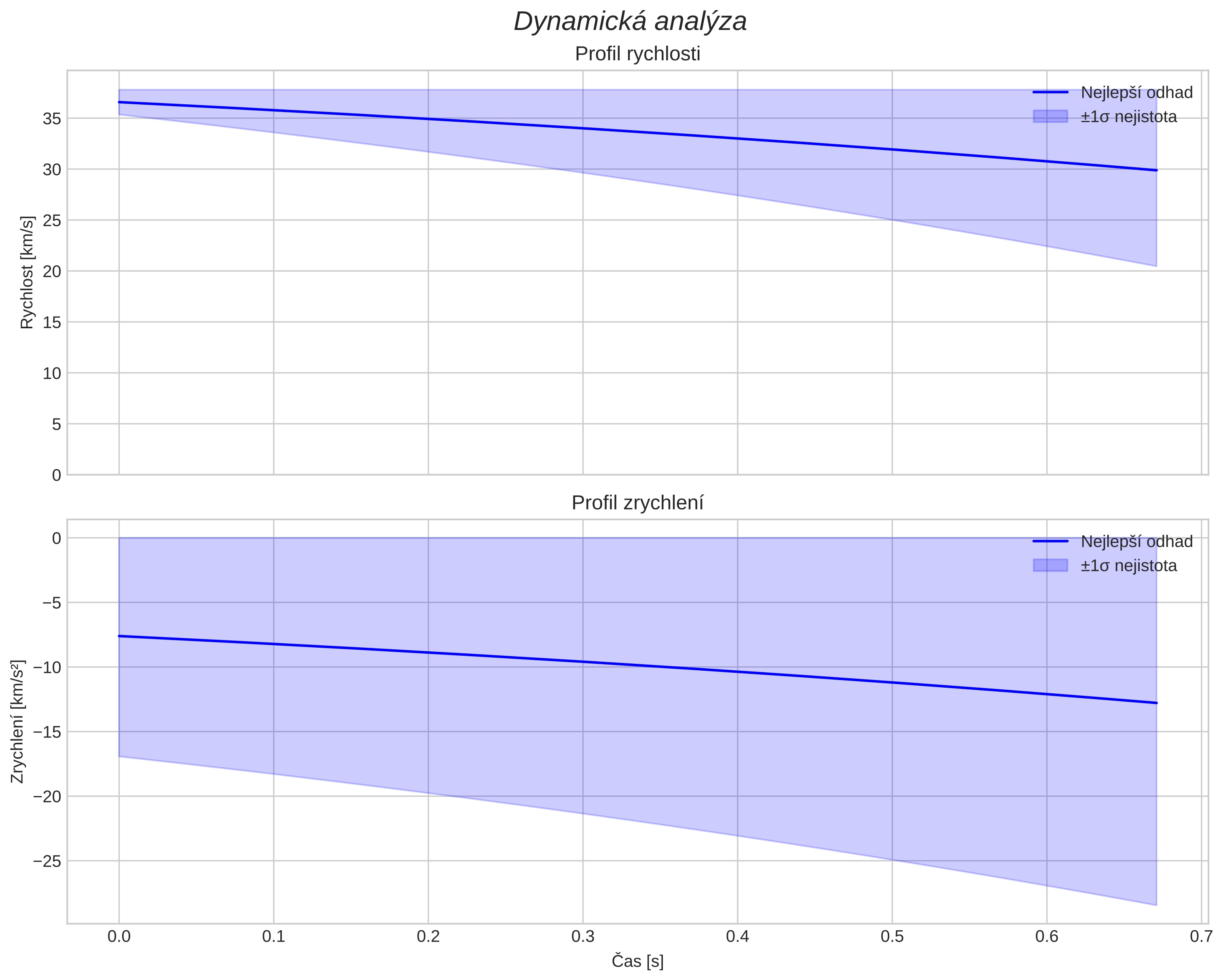 speed and acceleration