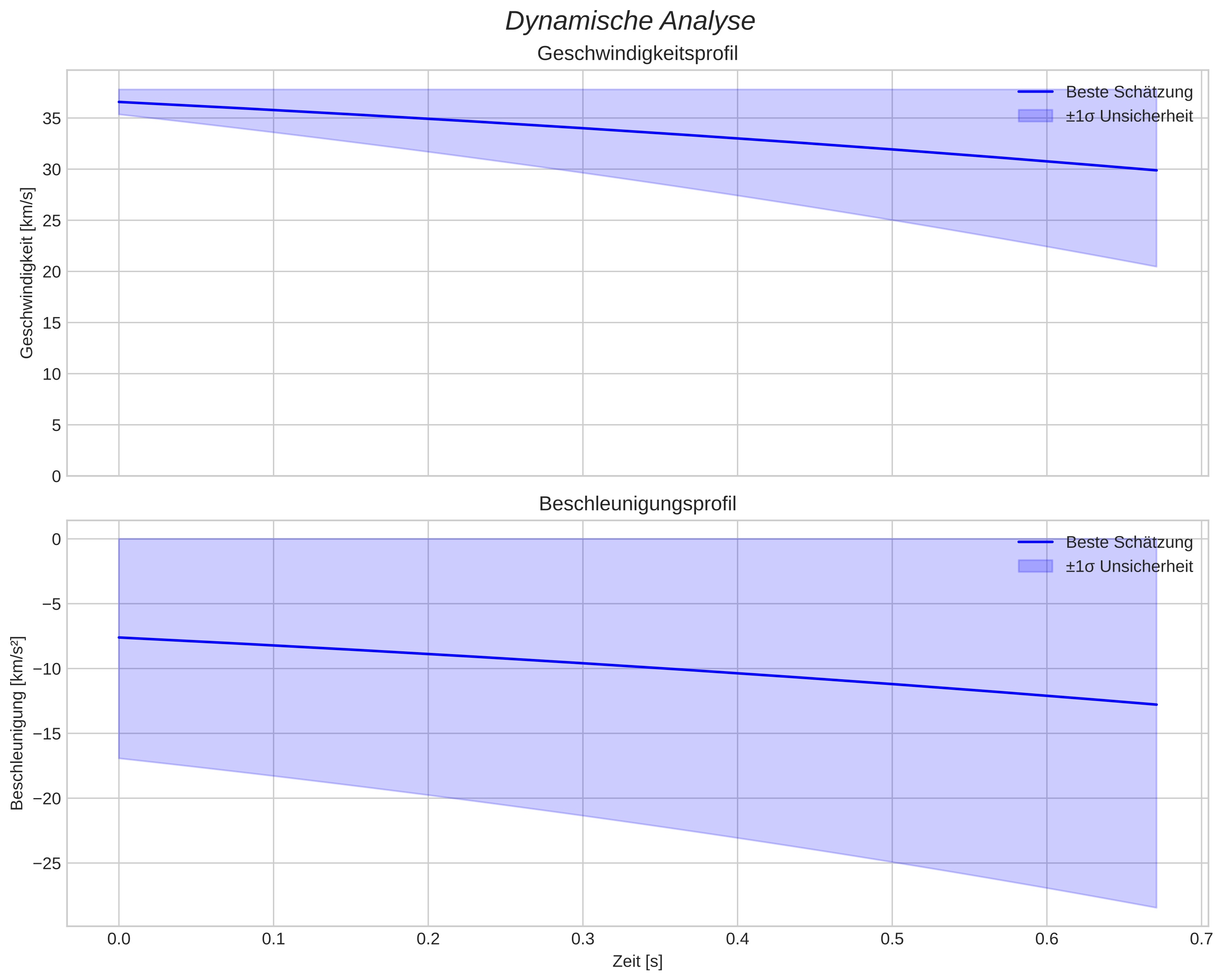 speed and acceleration