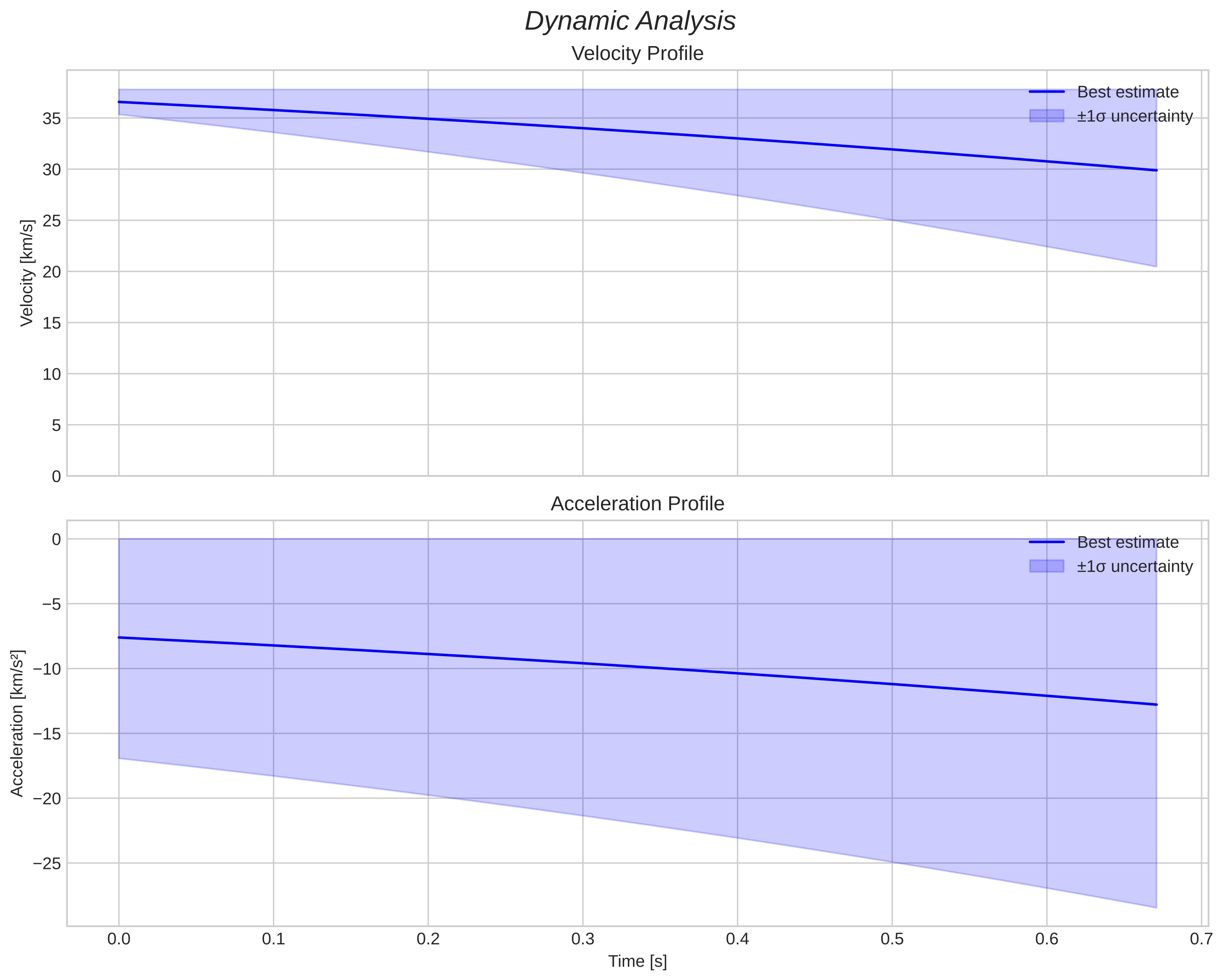 speed and acceleration