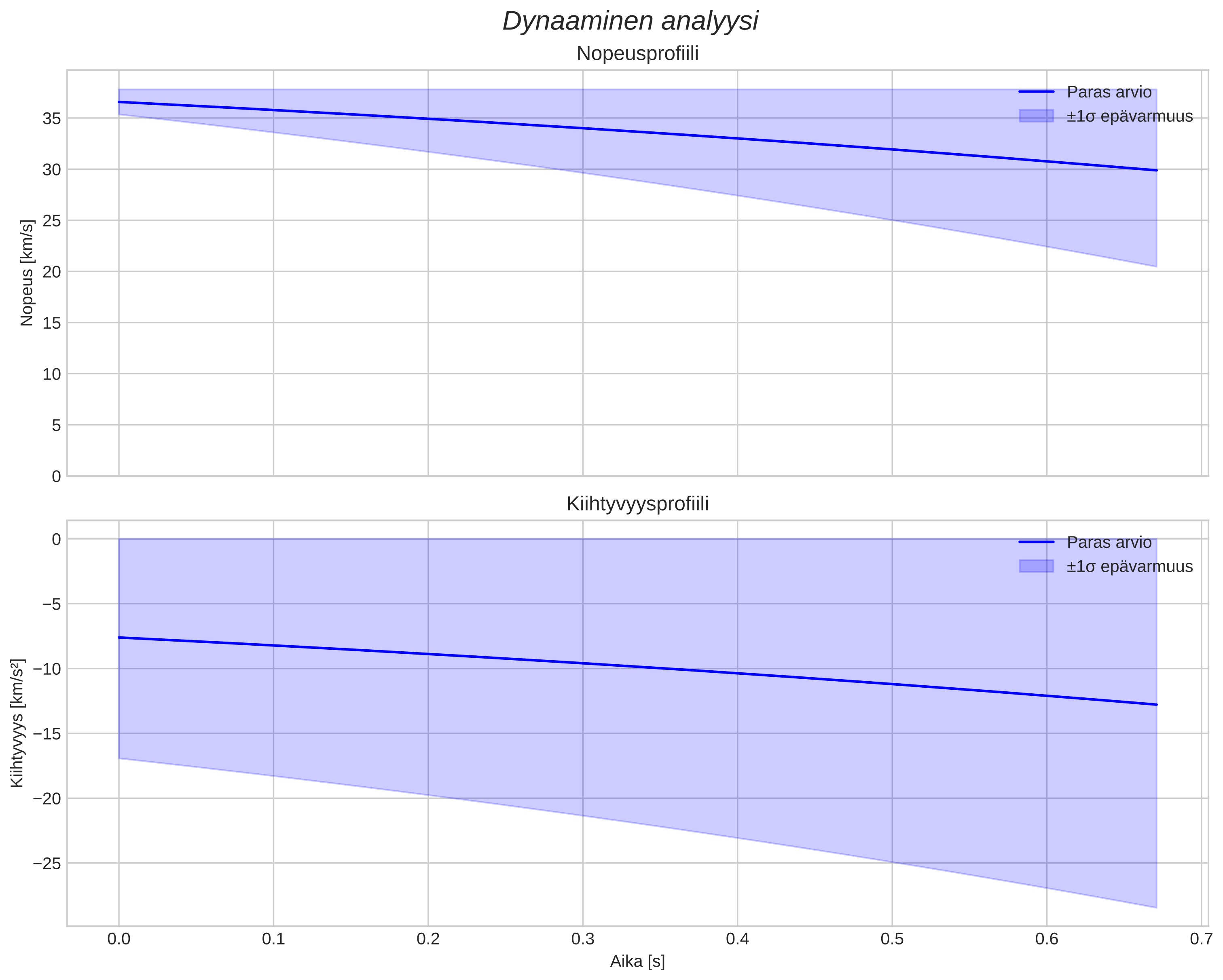 speed and acceleration