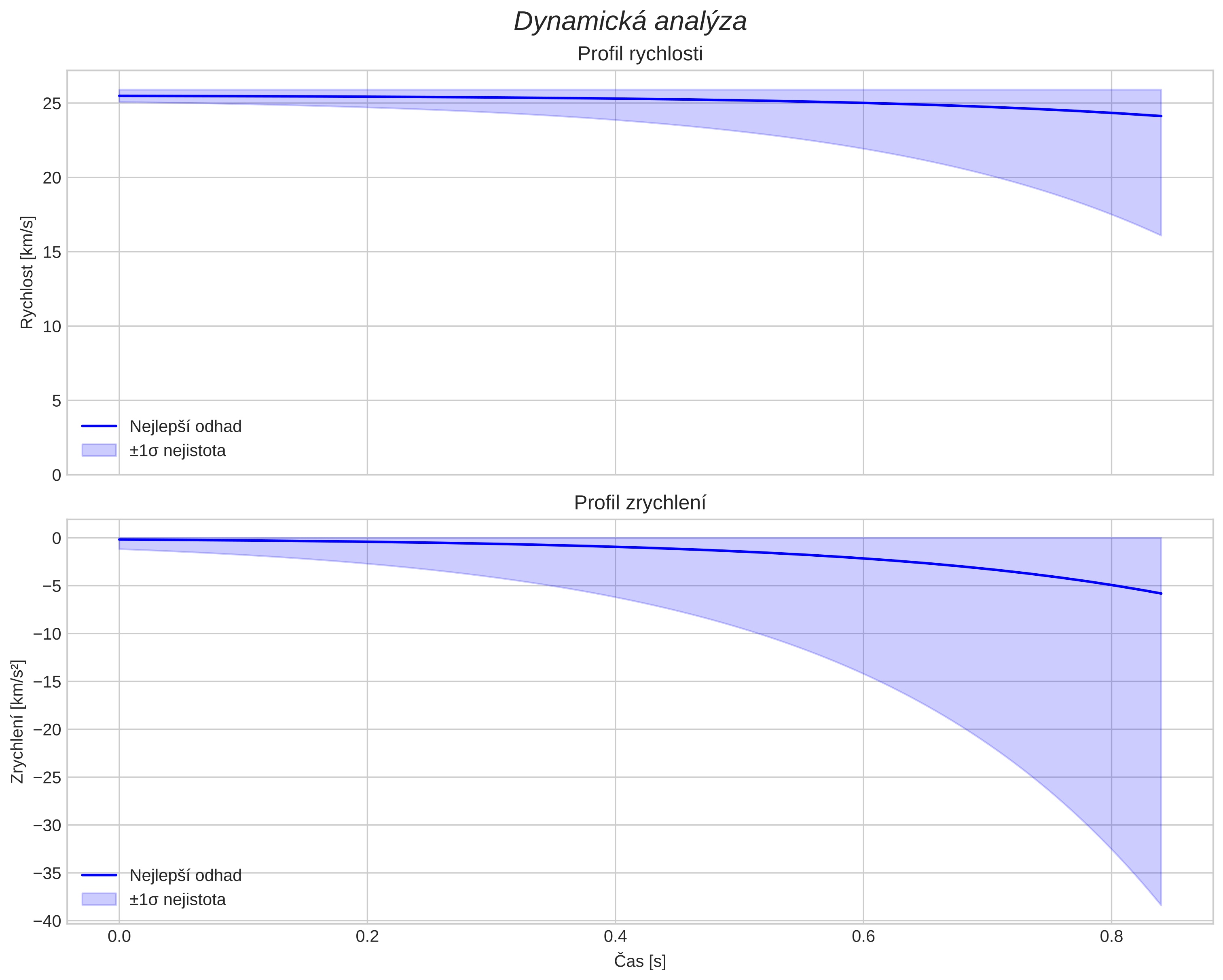 speed and acceleration