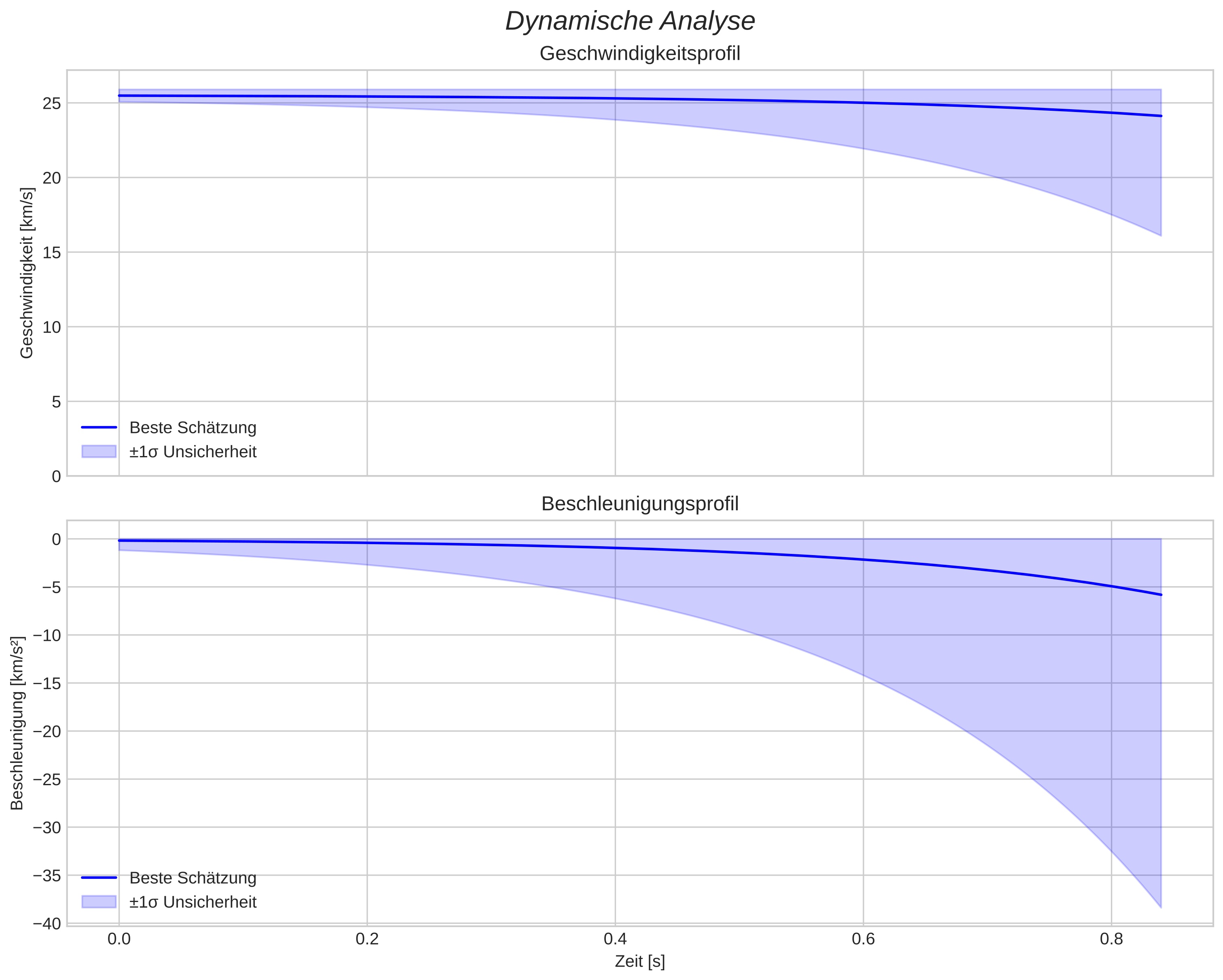 speed and acceleration