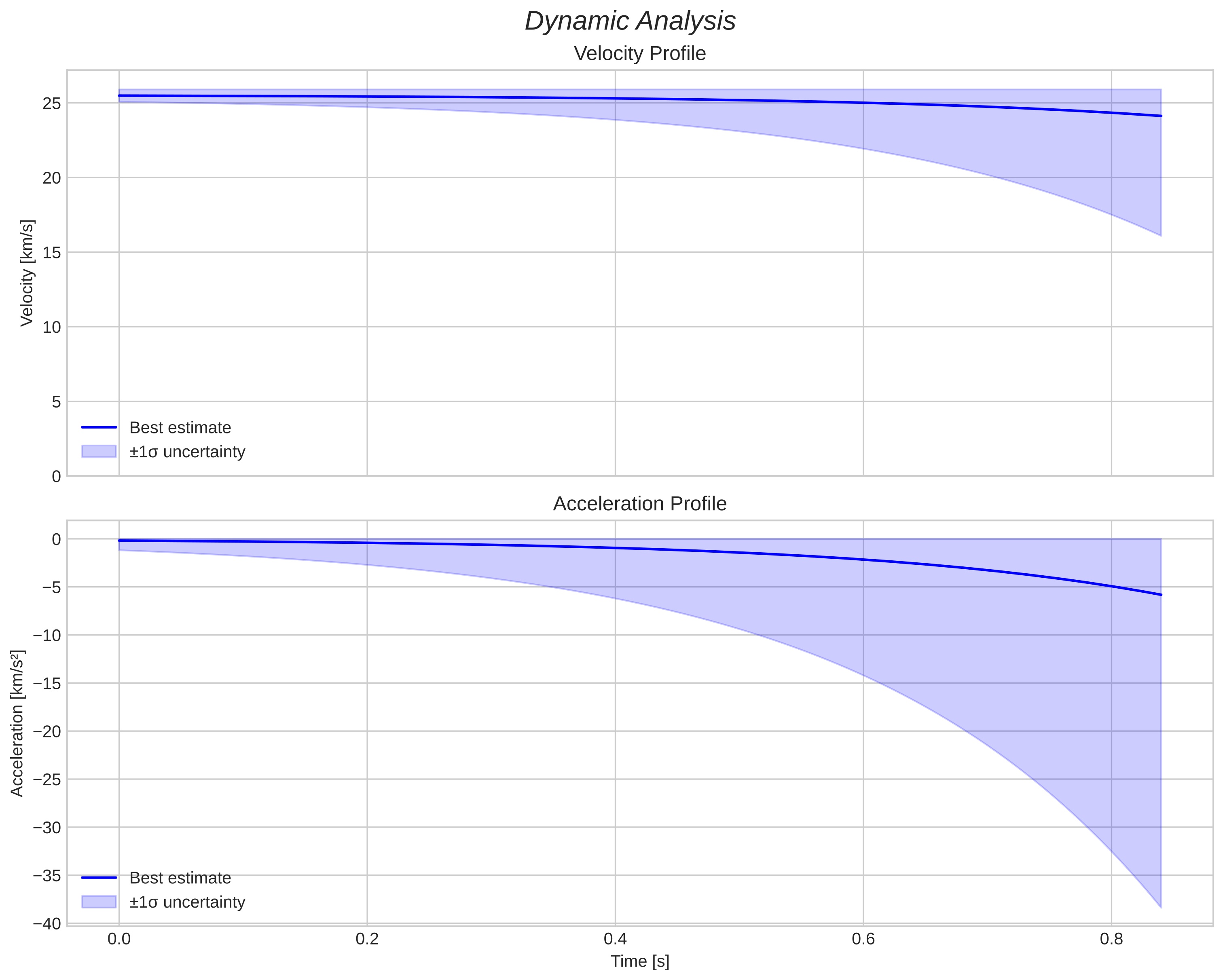 speed and acceleration