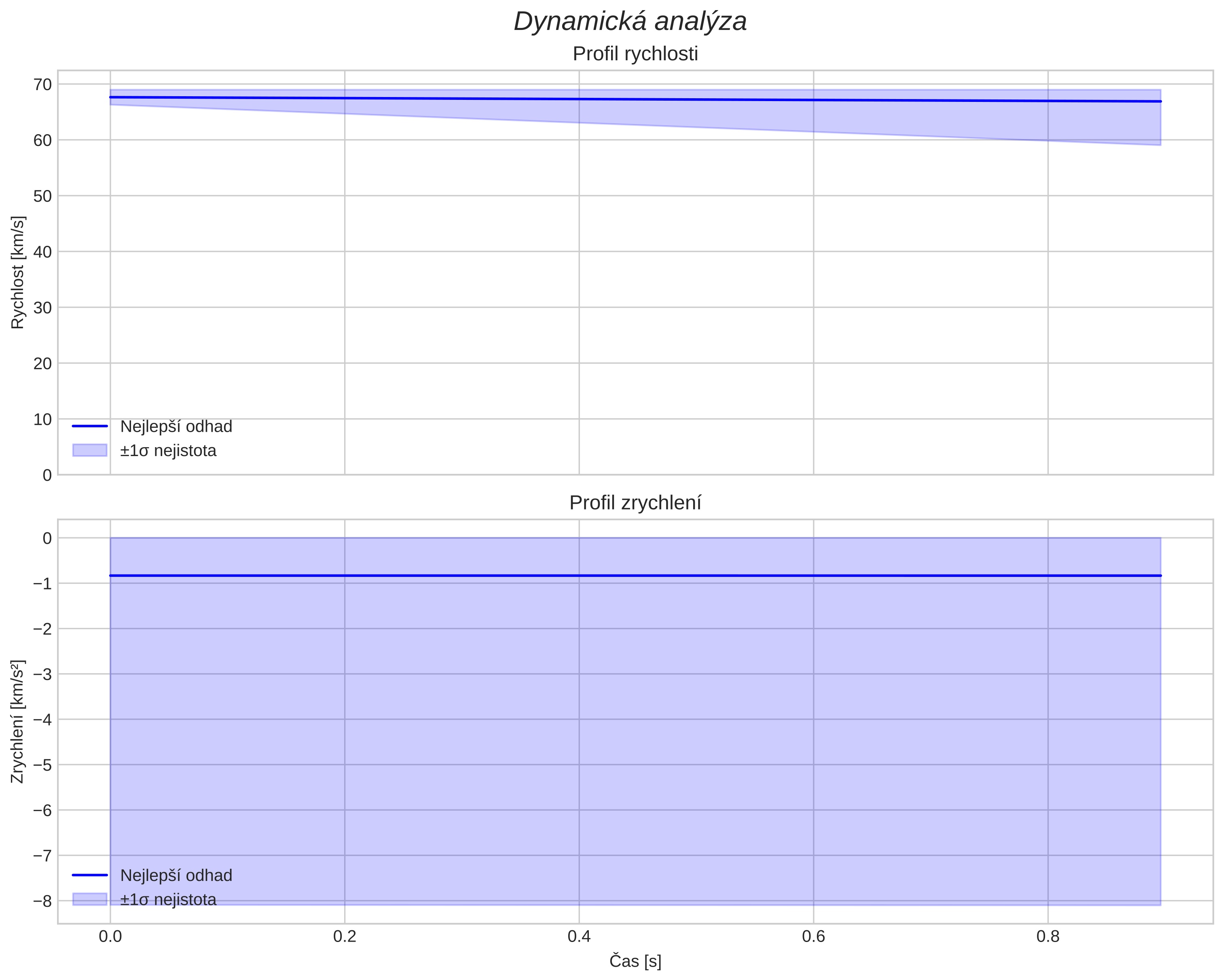 speed and acceleration