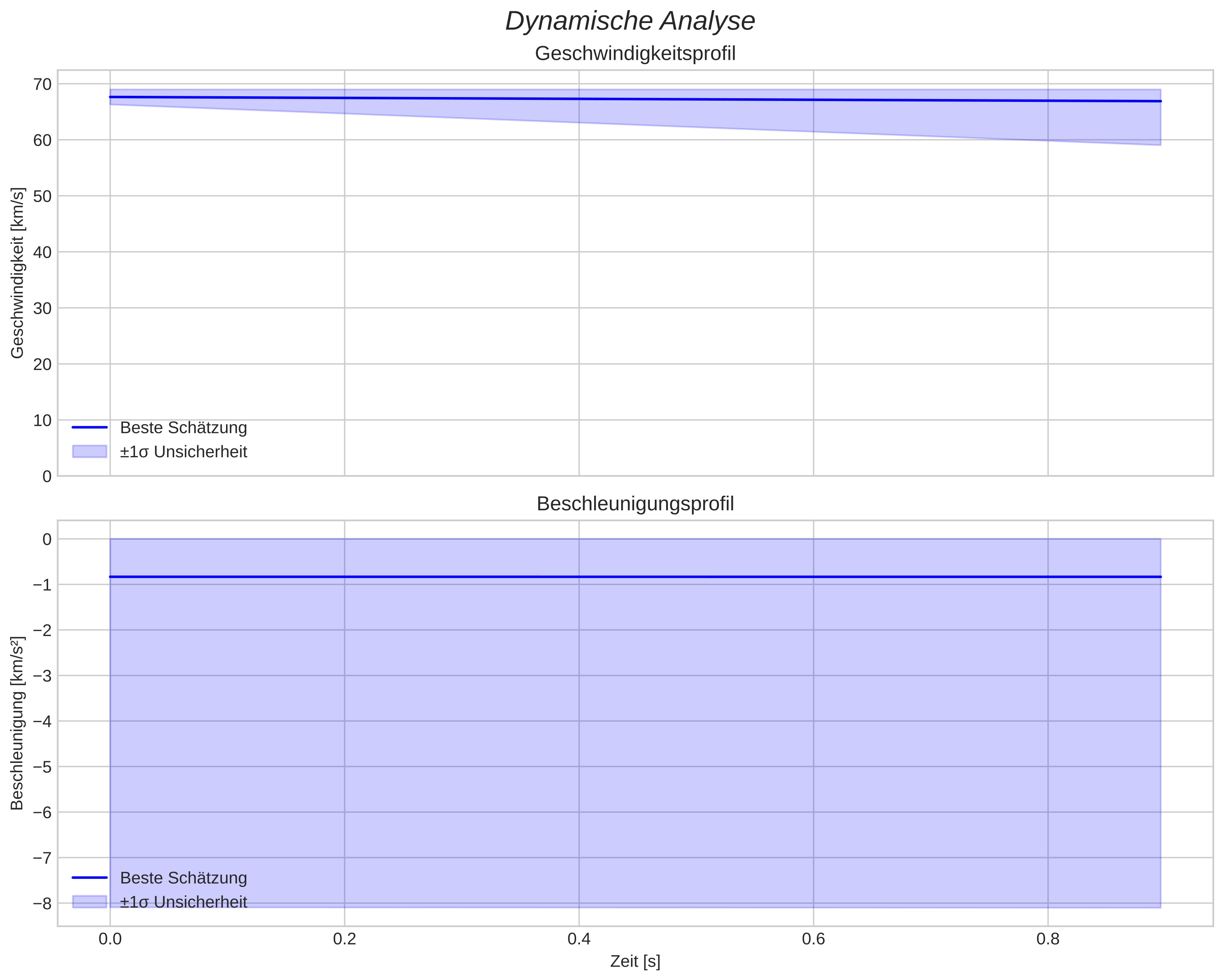 speed and acceleration