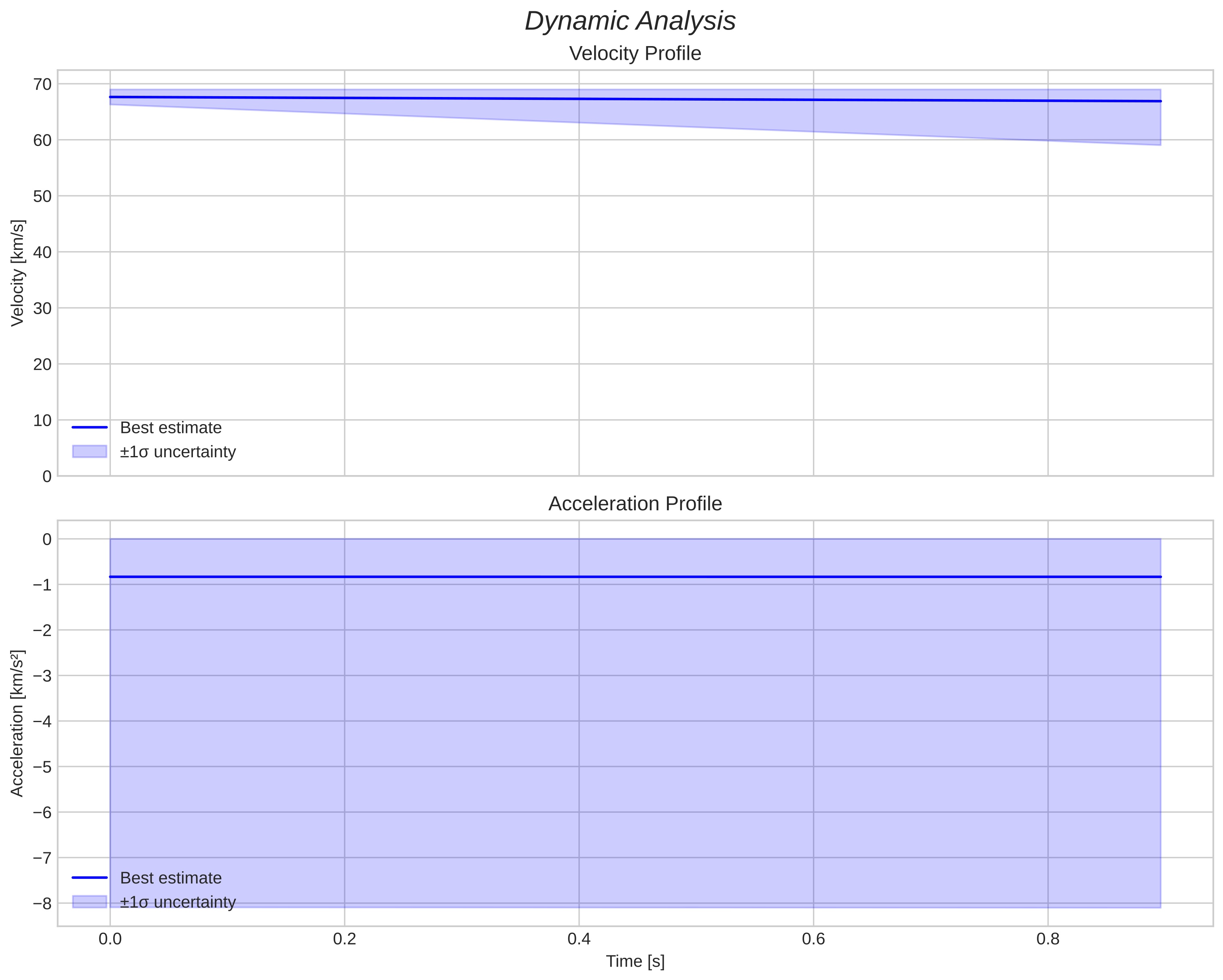 speed and acceleration