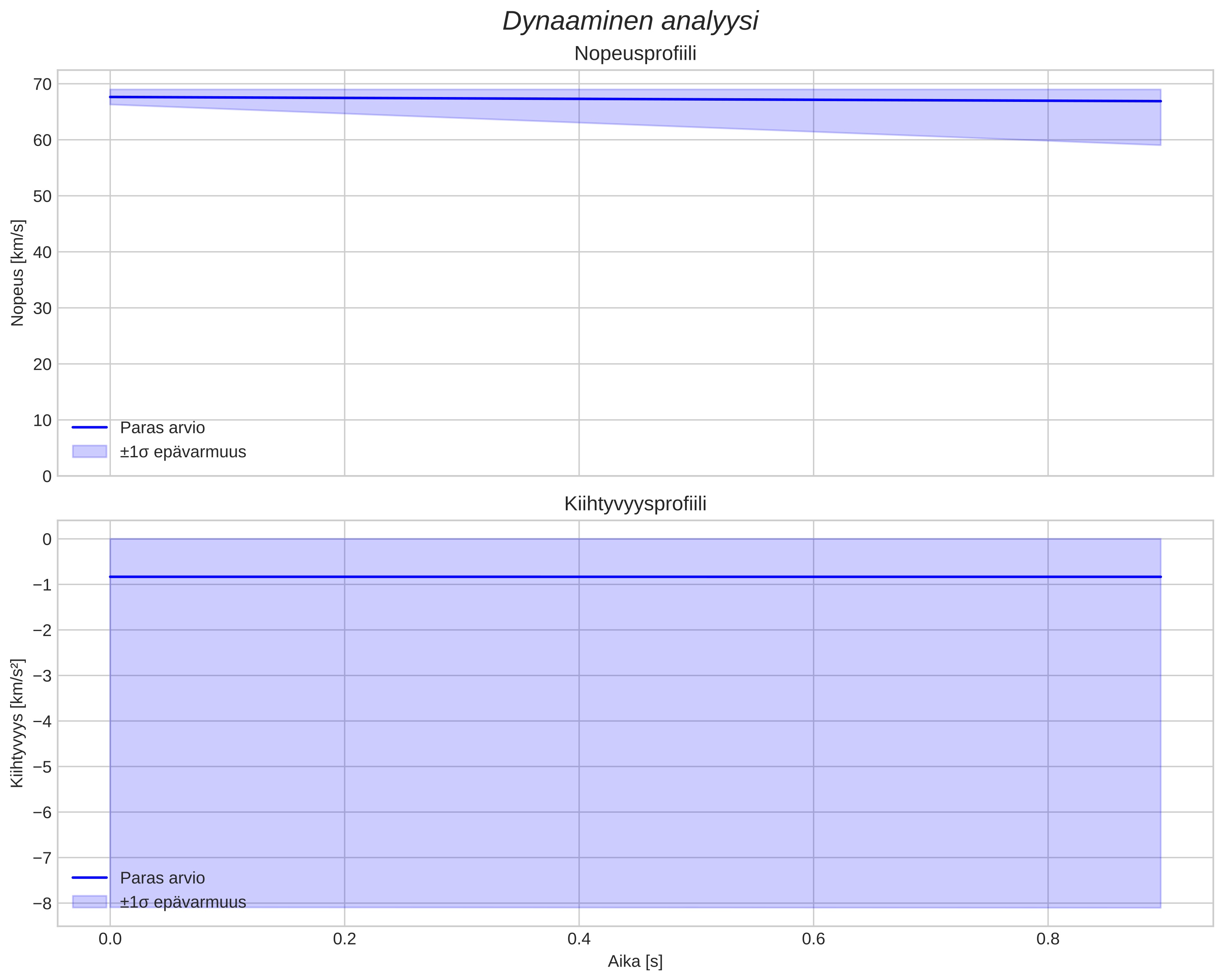 speed and acceleration