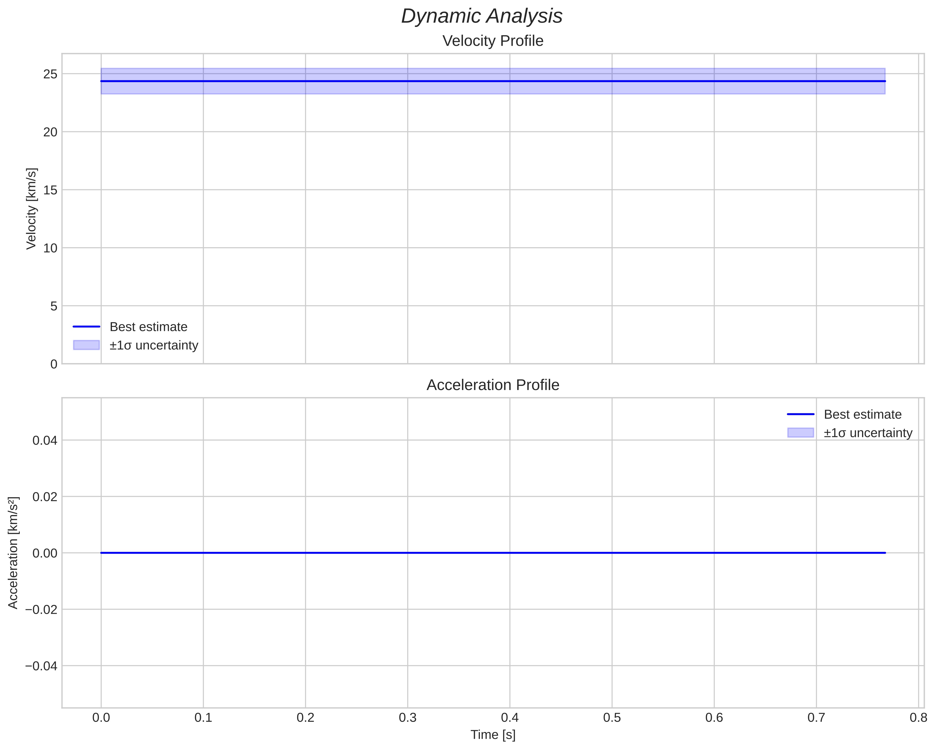 speed and acceleration