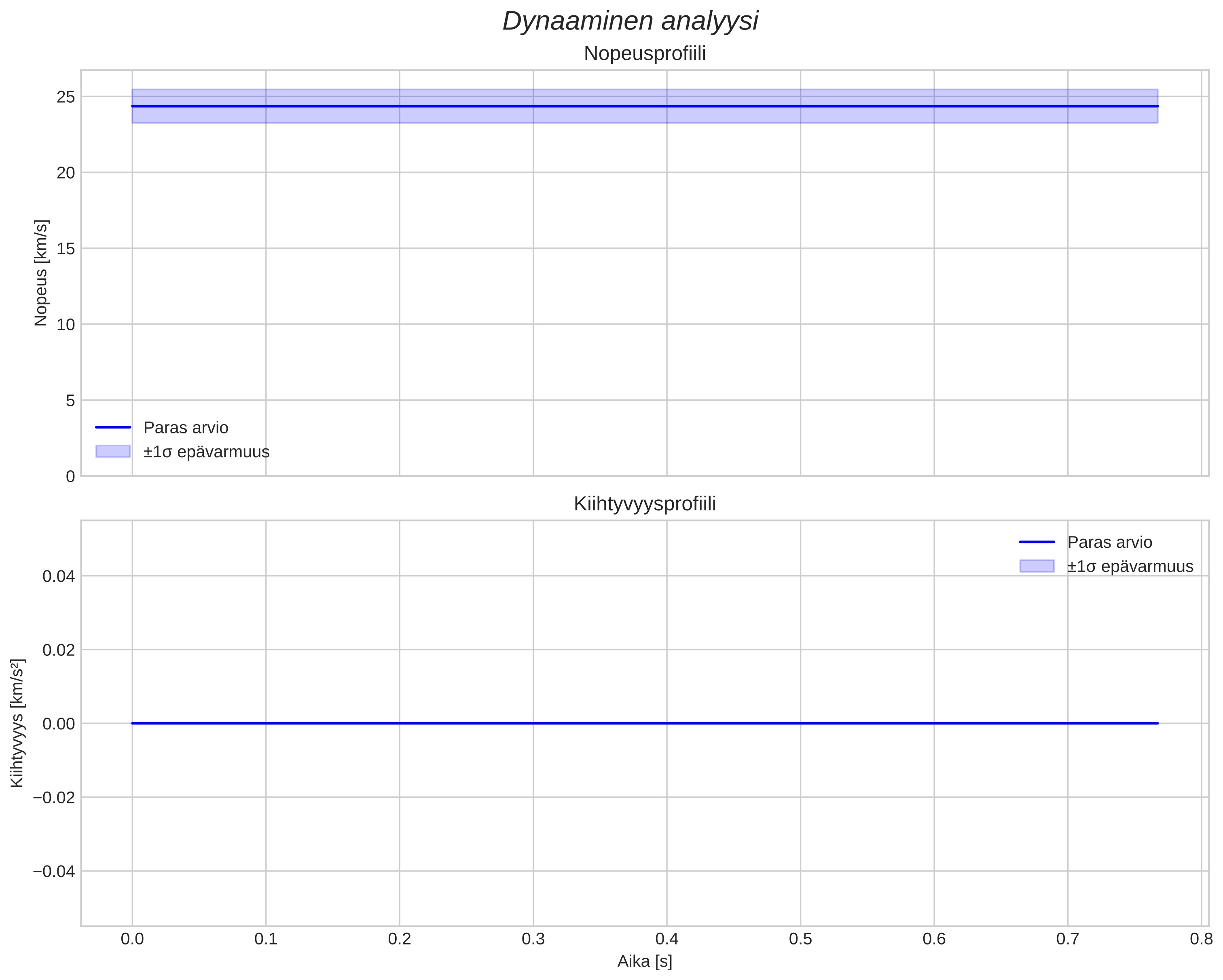 speed and acceleration