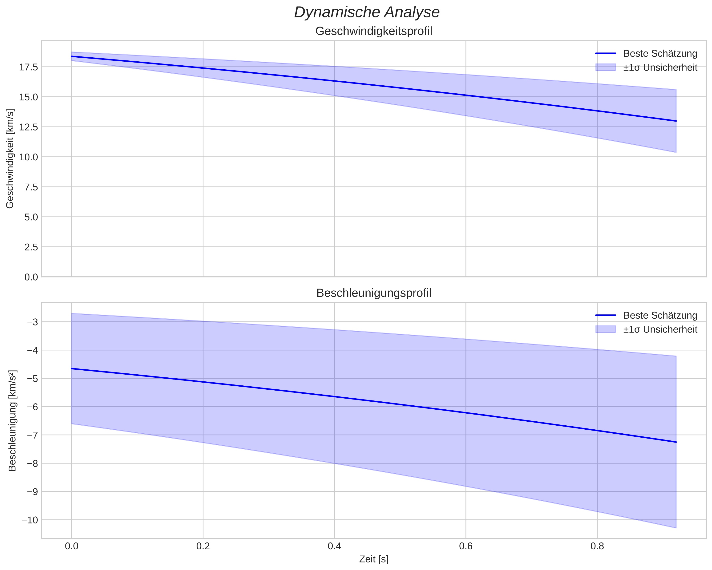 speed and acceleration