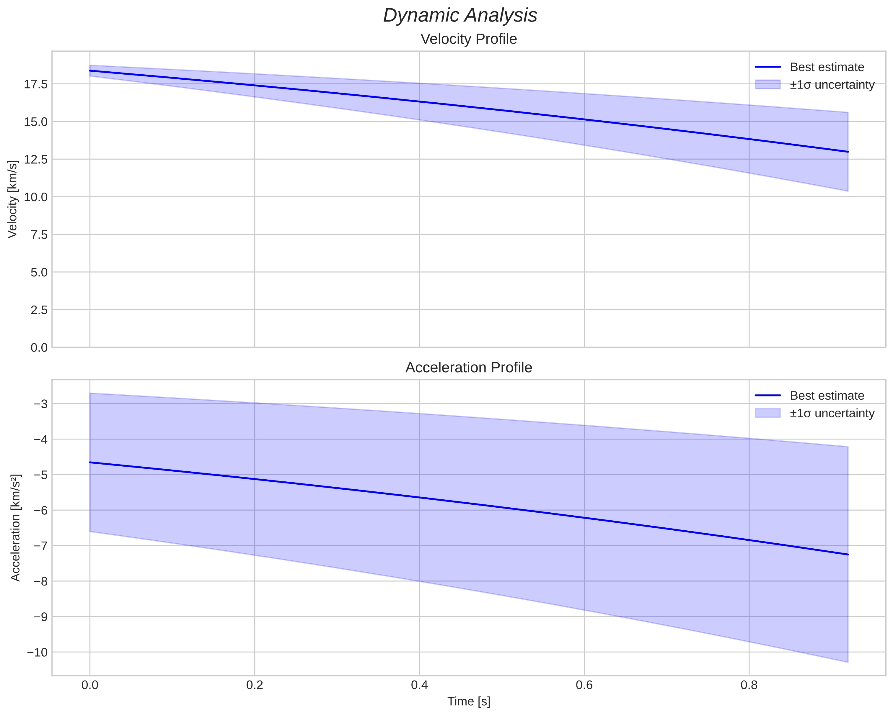 speed and acceleration