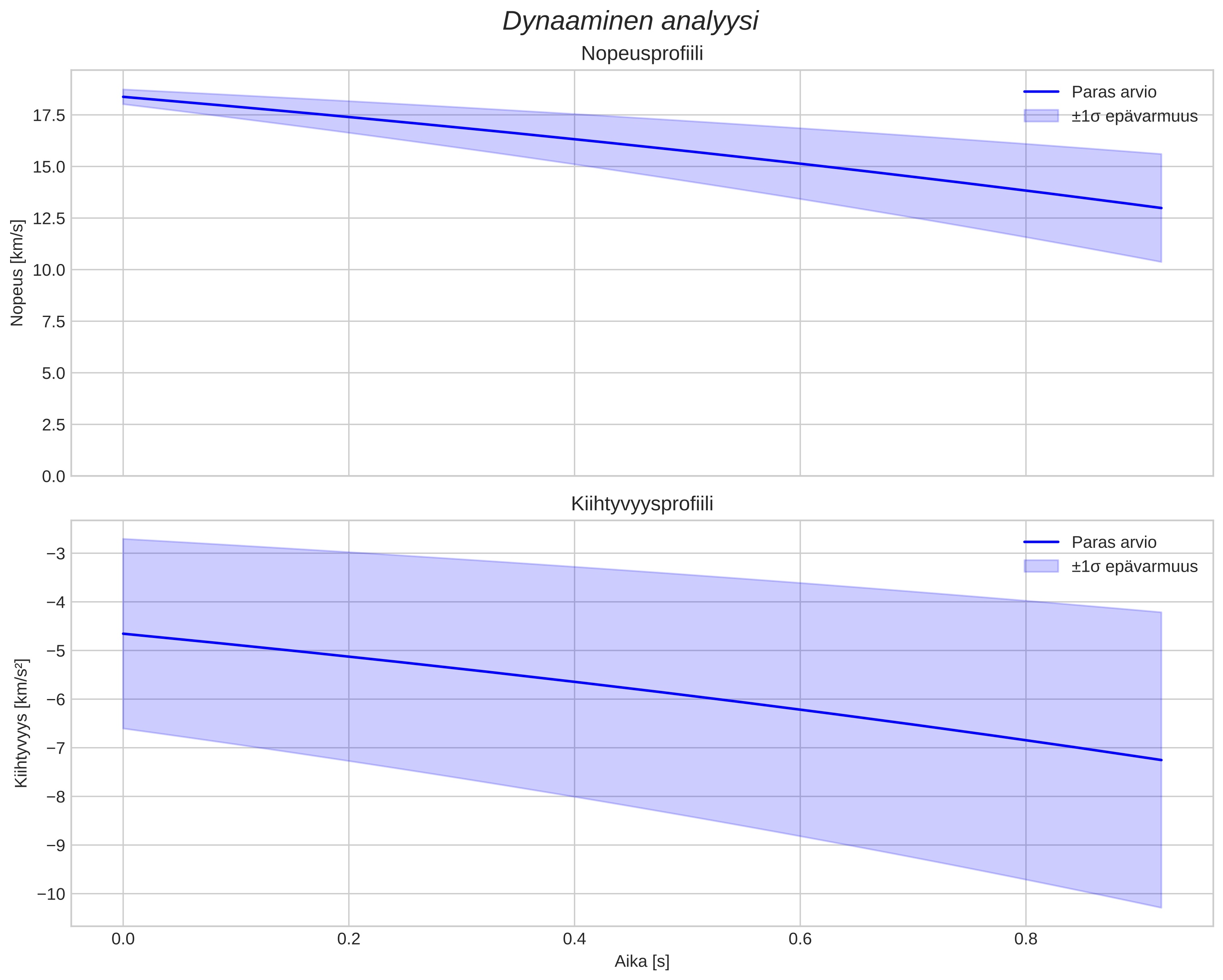 speed and acceleration