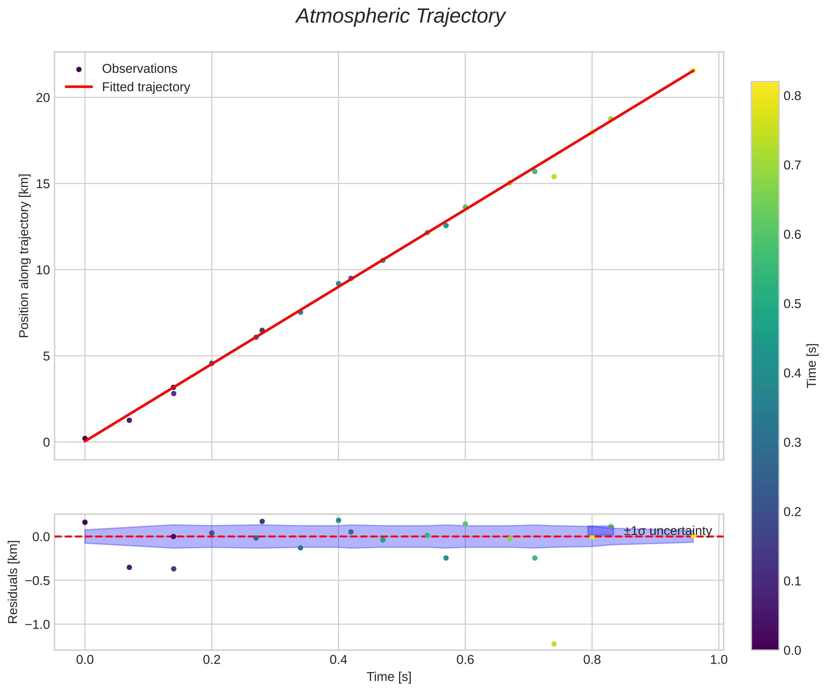 position vs time