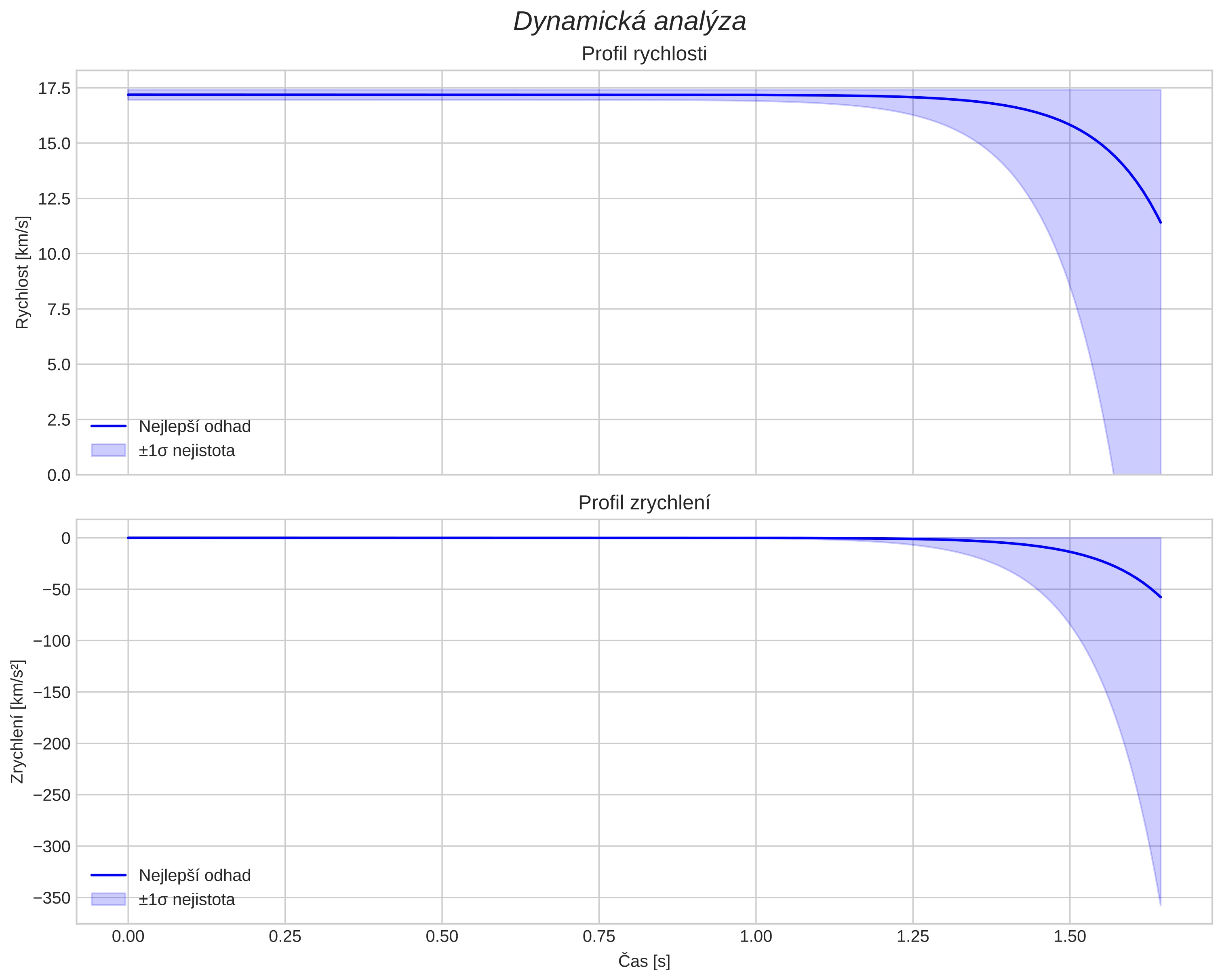 speed and acceleration