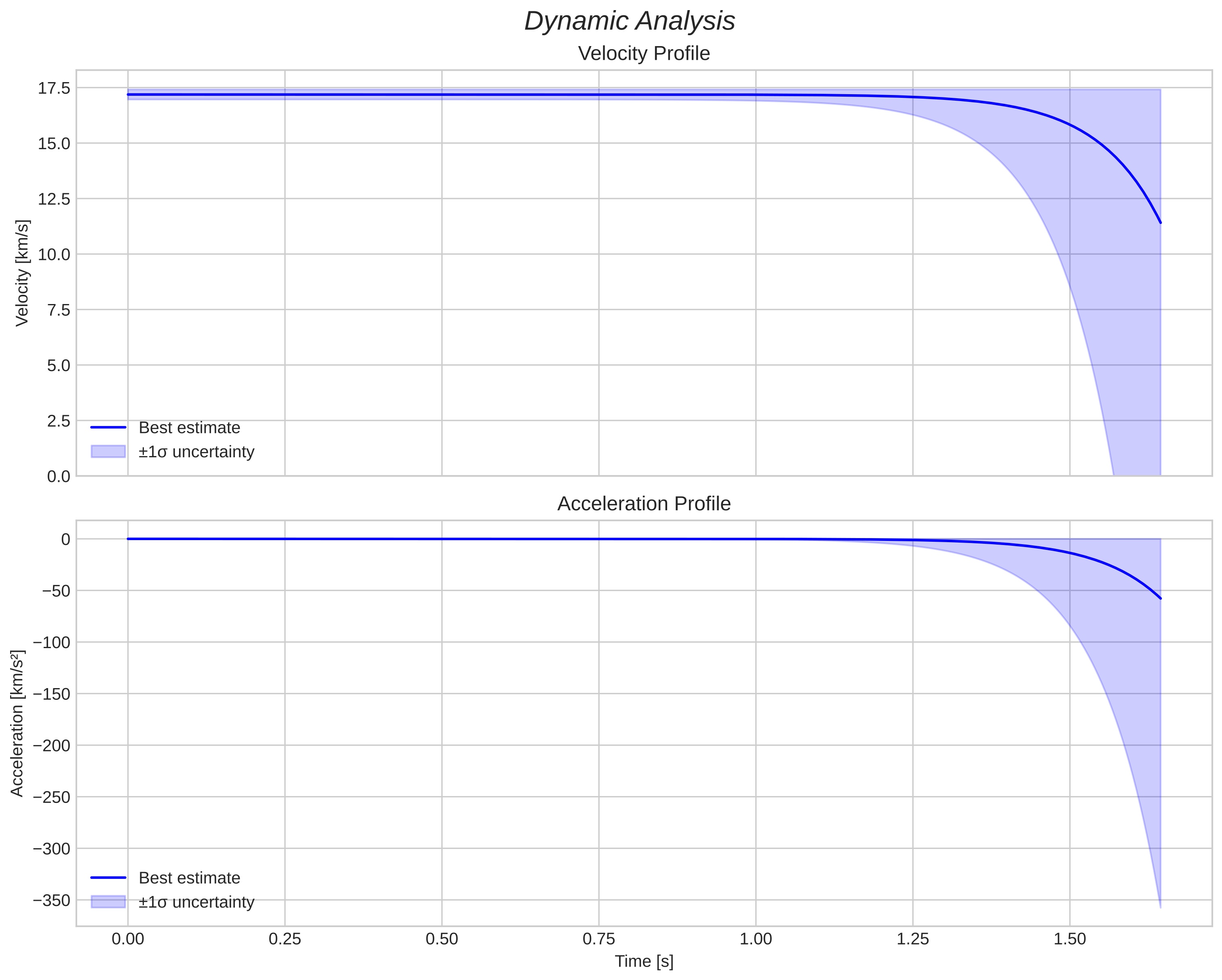 speed and acceleration