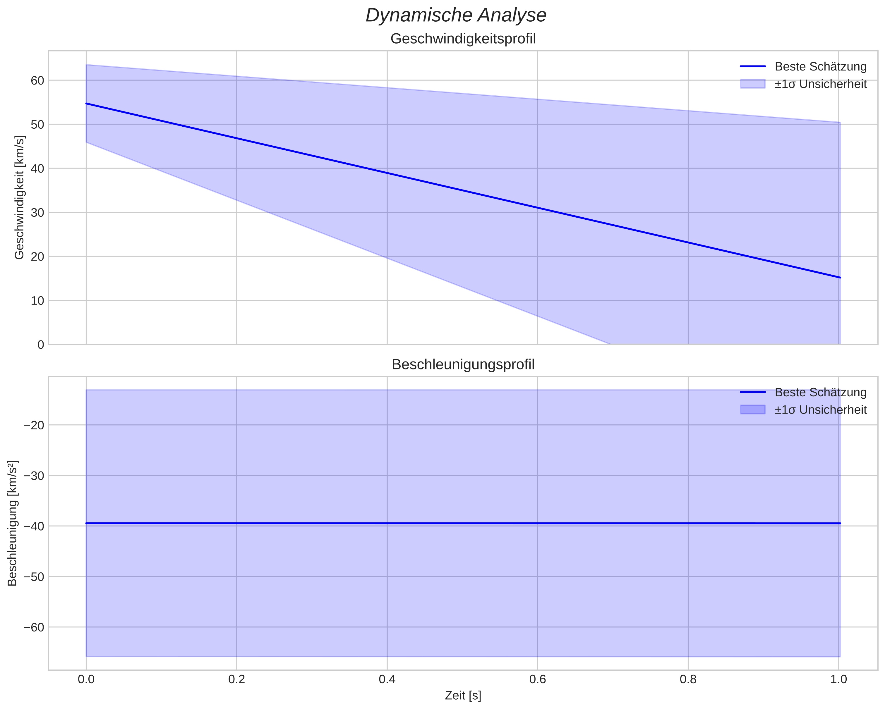 speed and acceleration