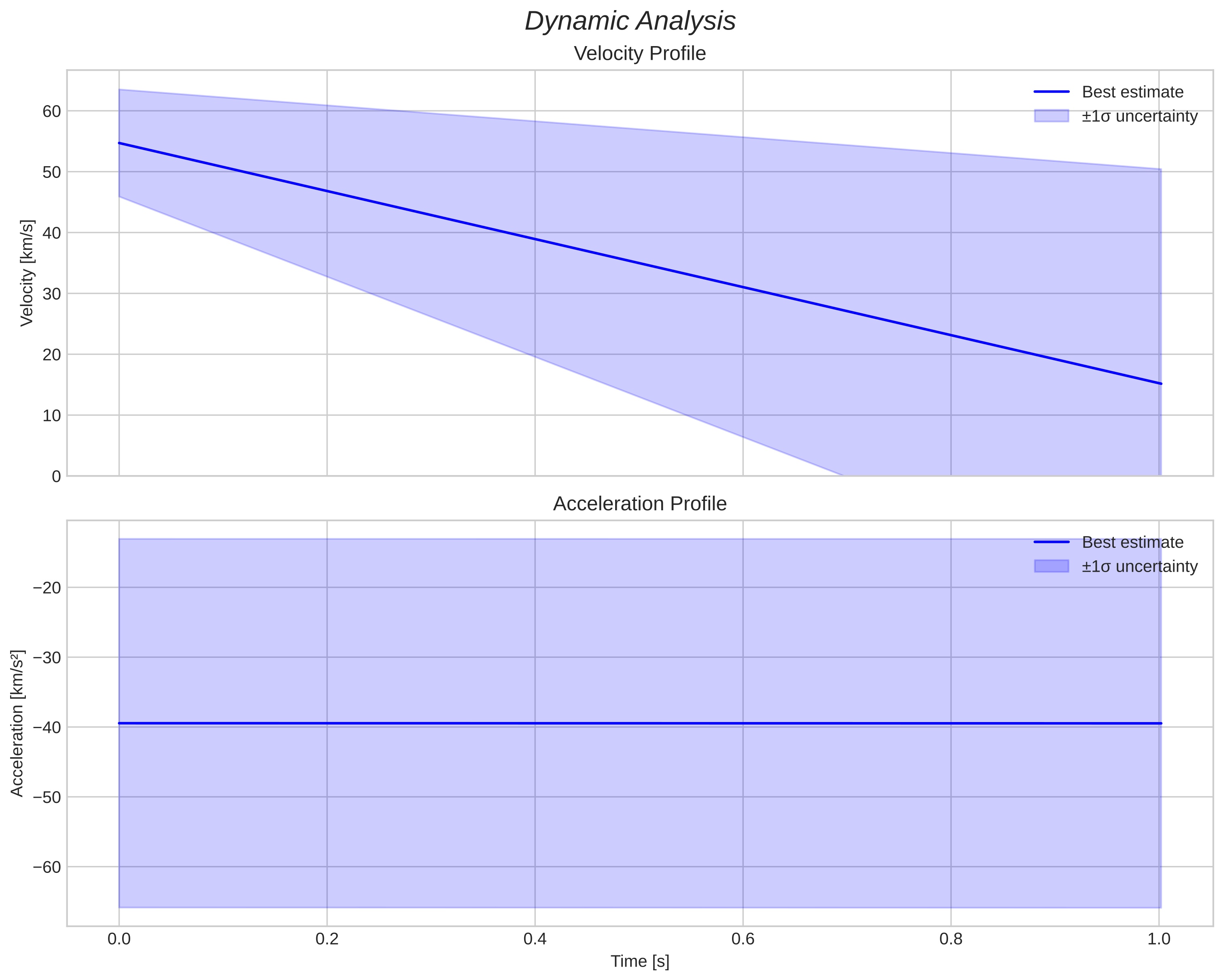 speed and acceleration