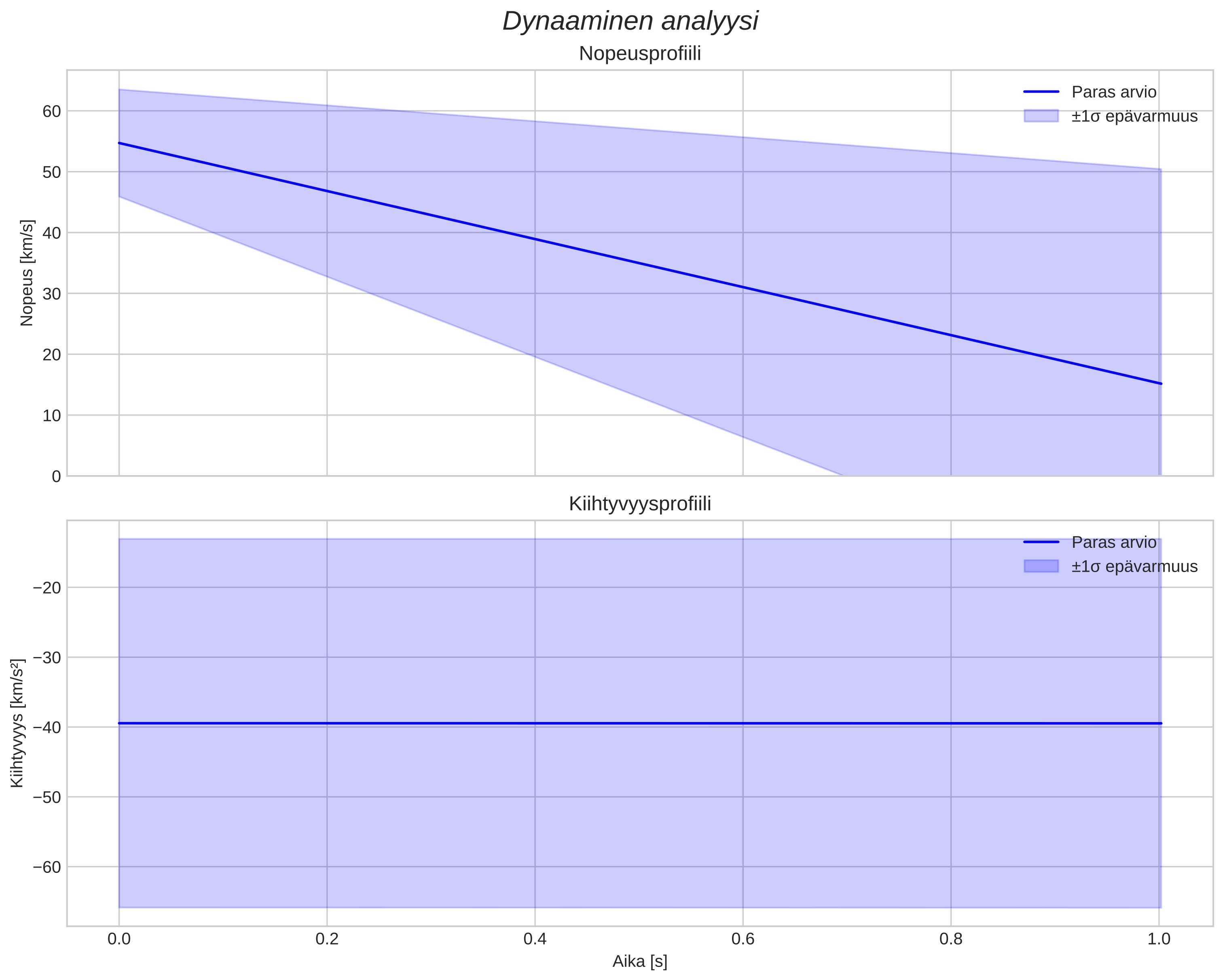 speed and acceleration