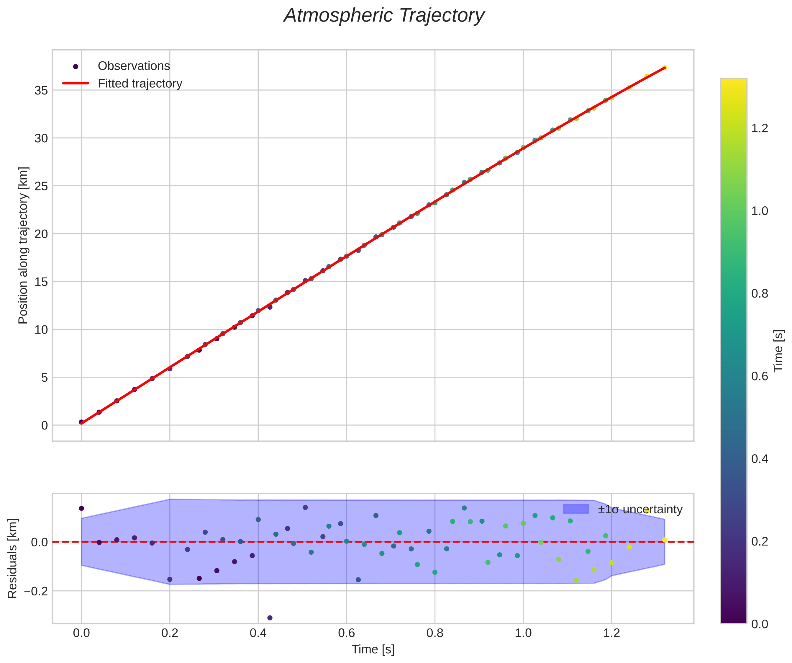 position vs time