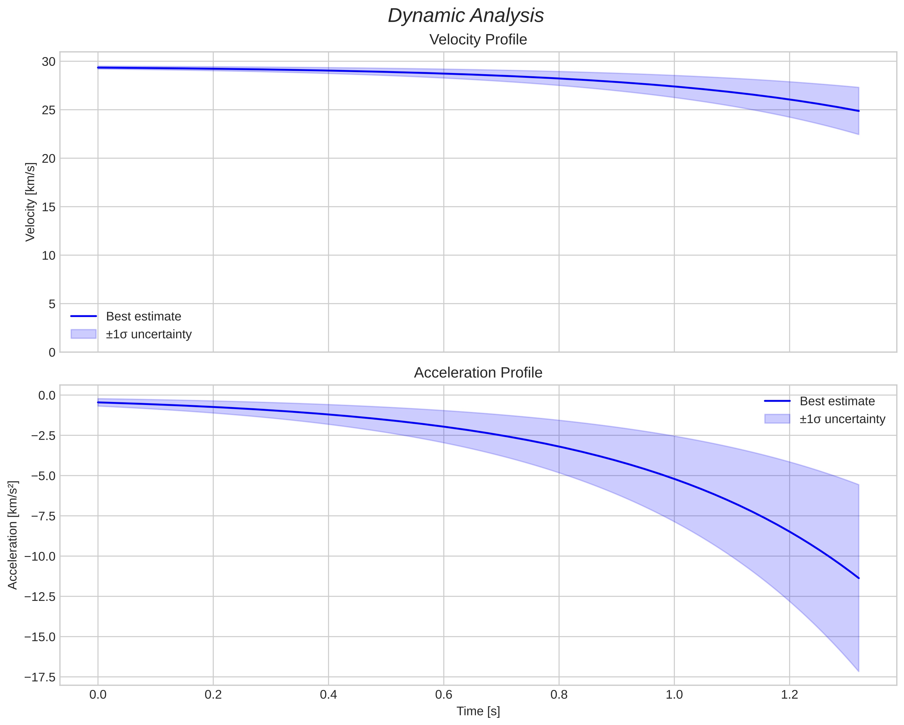 speed and acceleration