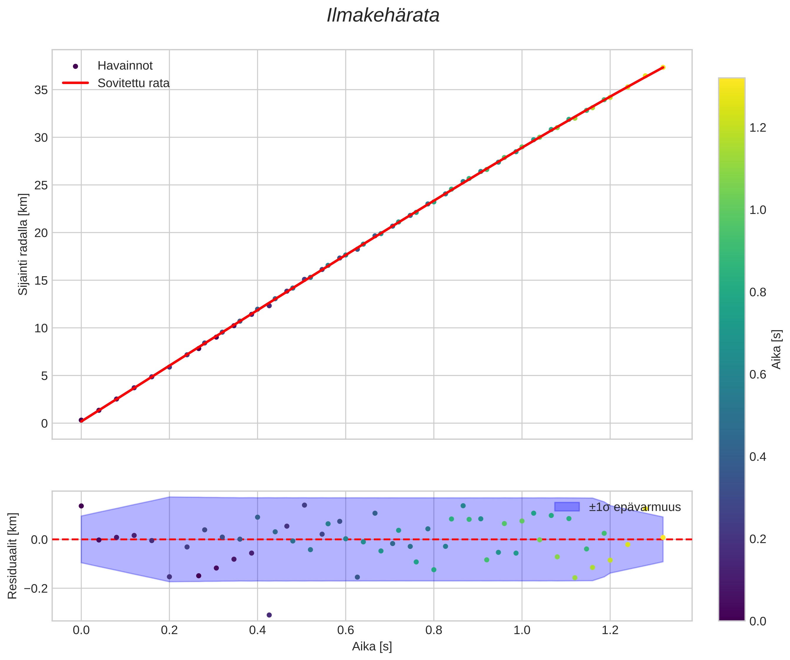 position vs time