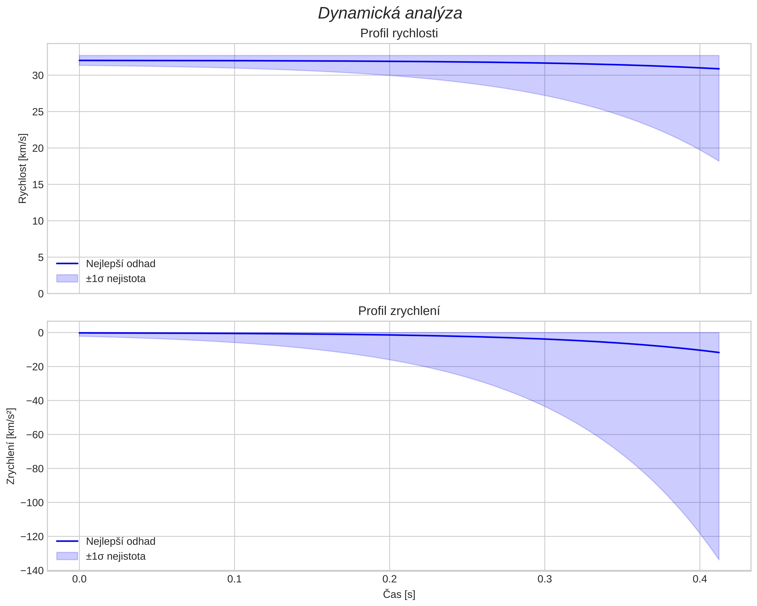 speed and acceleration