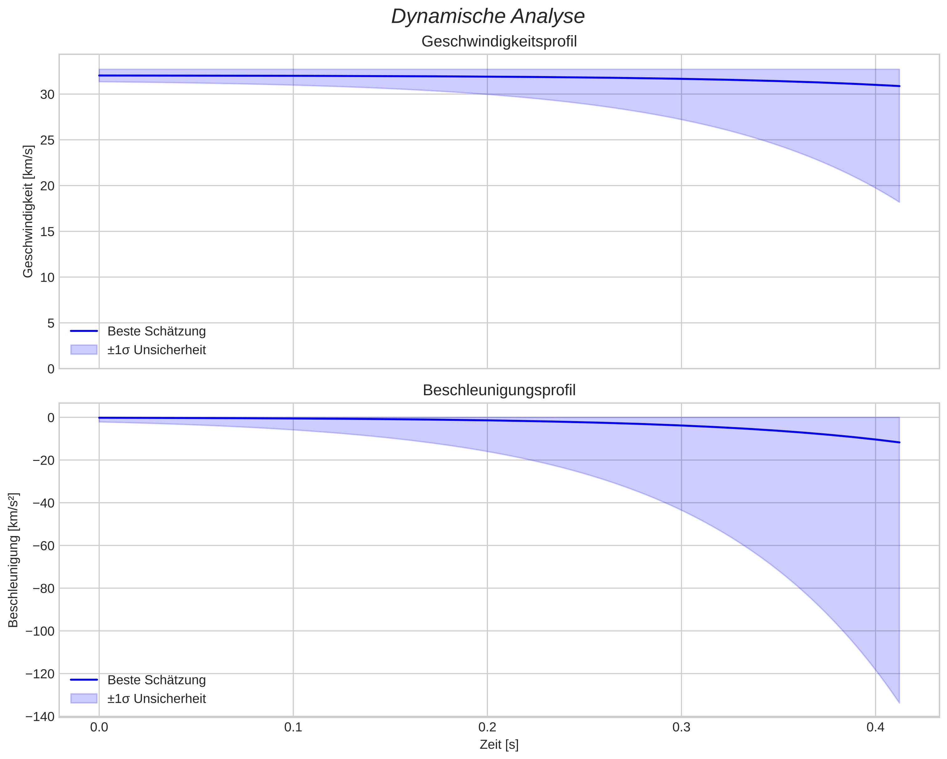 speed and acceleration