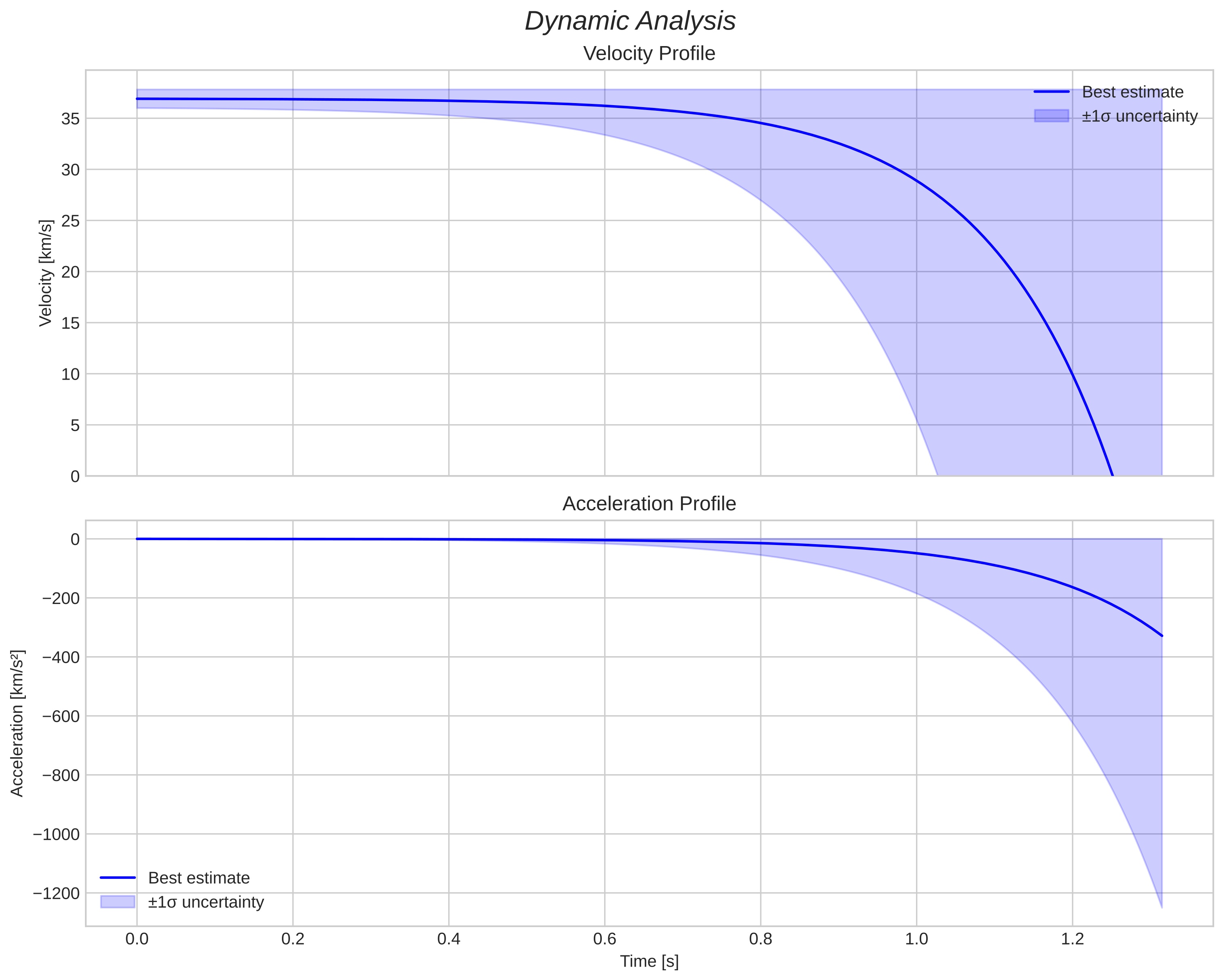 speed and acceleration