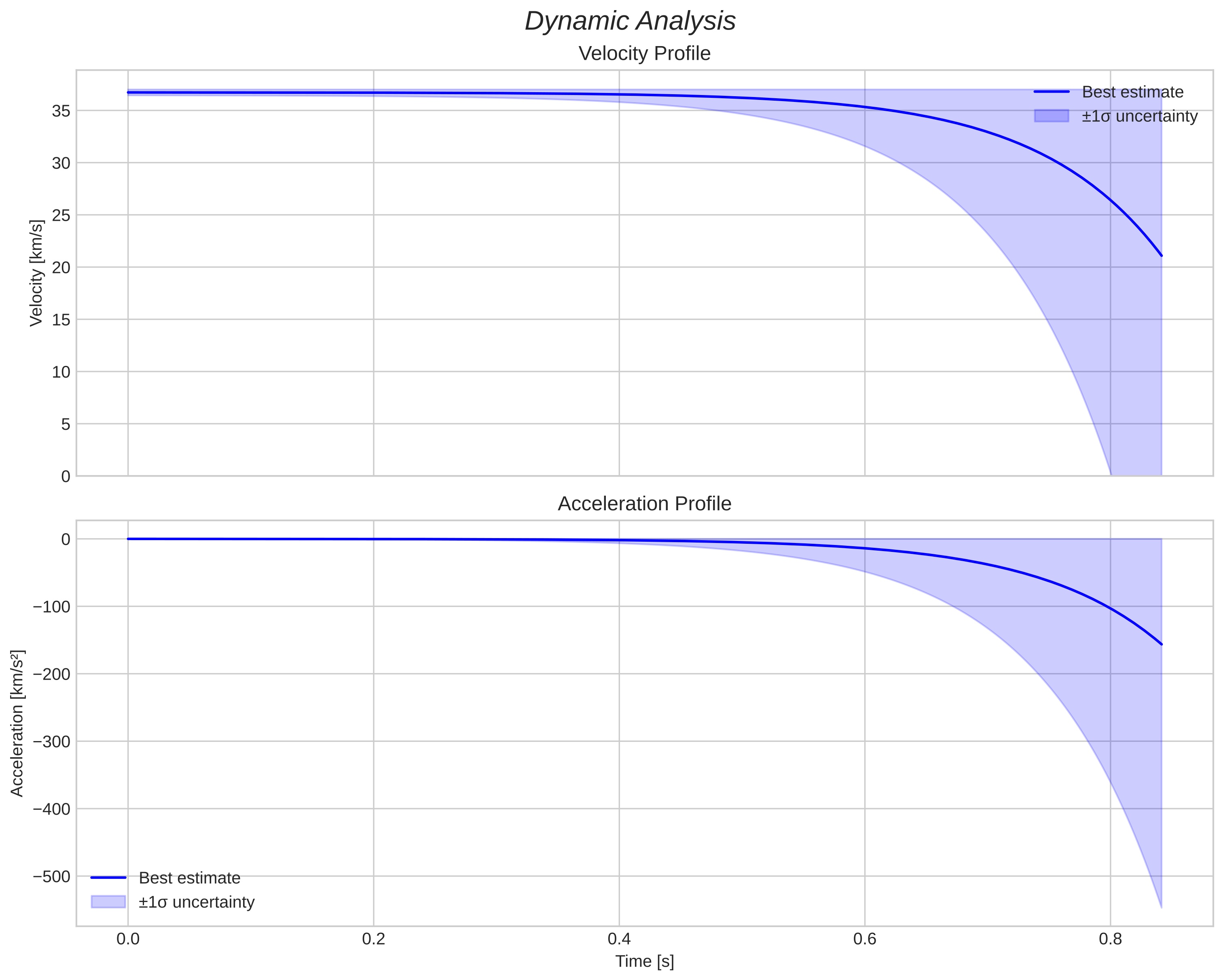 speed and acceleration