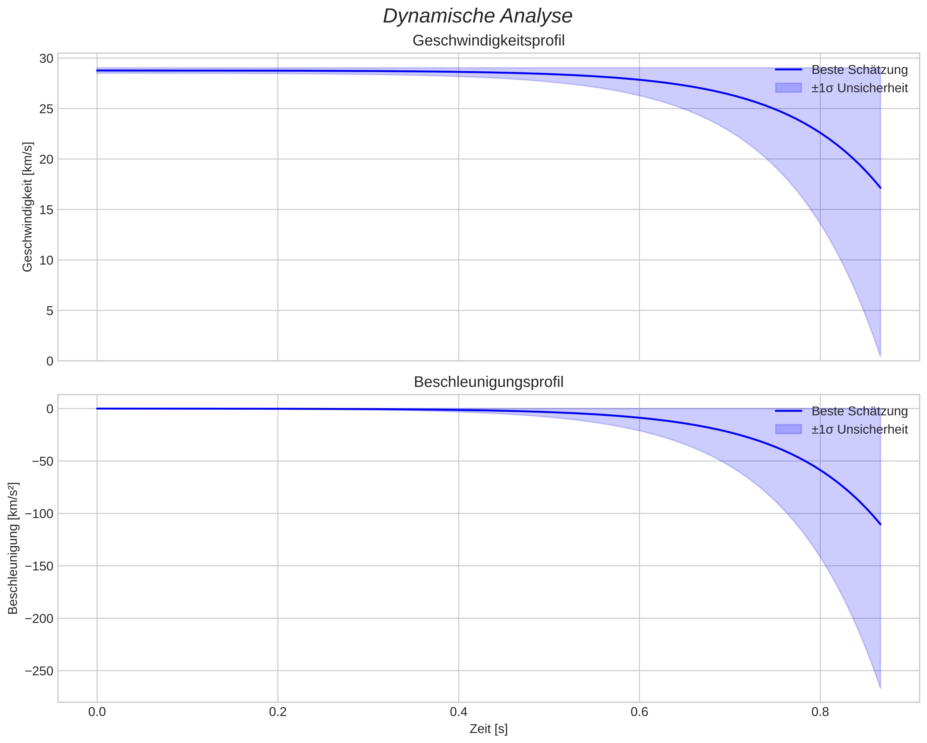 speed and acceleration