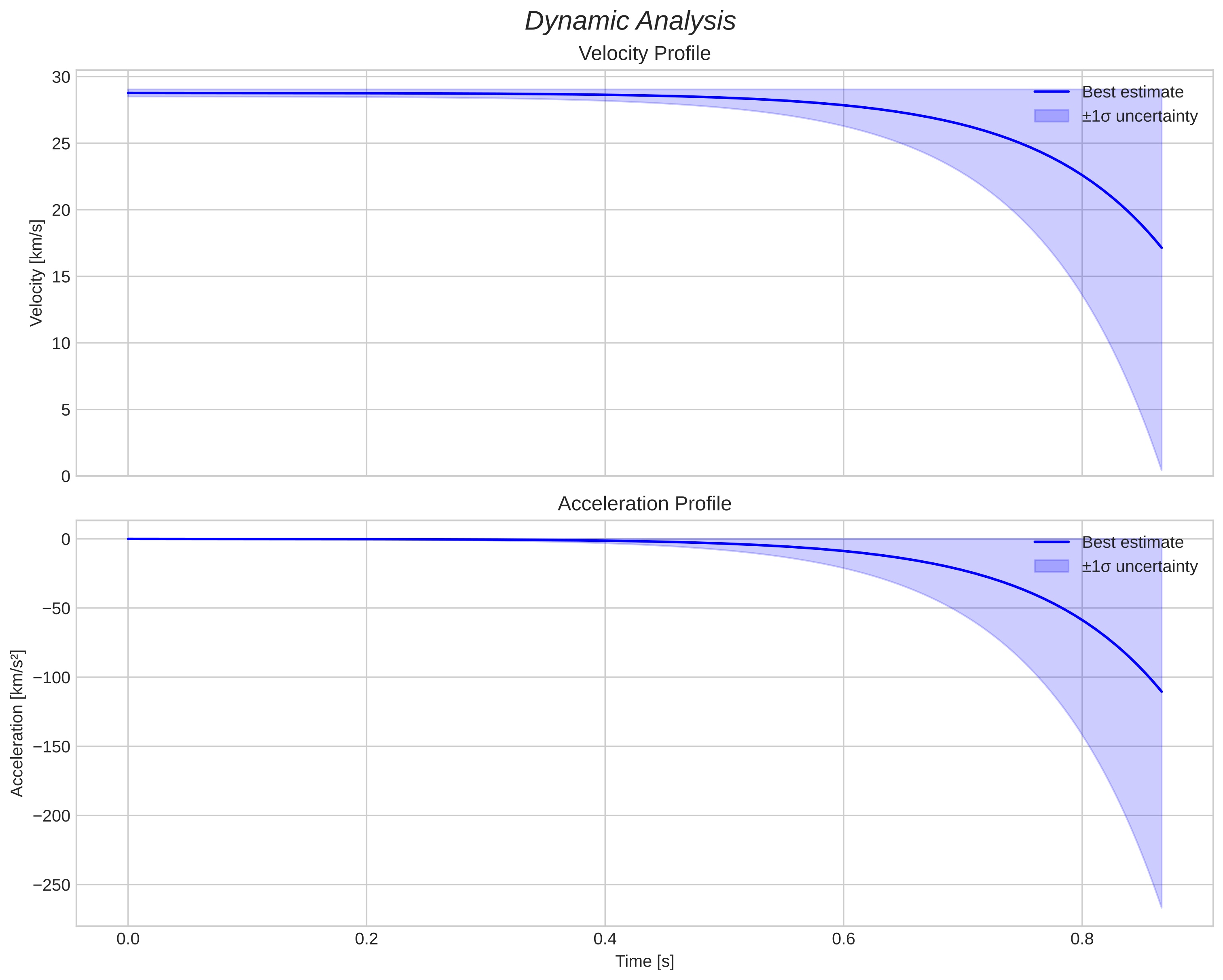 speed and acceleration