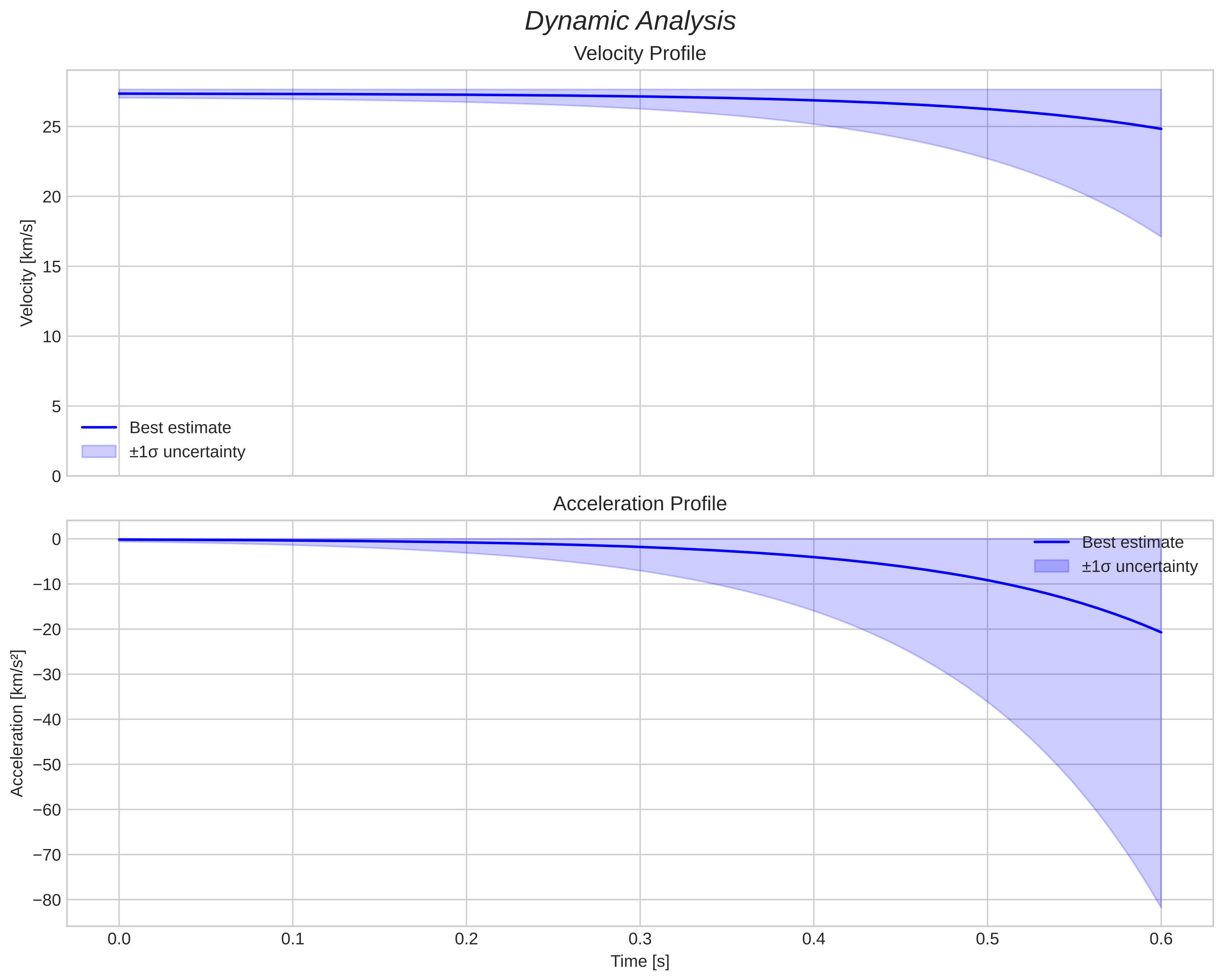 speed and acceleration