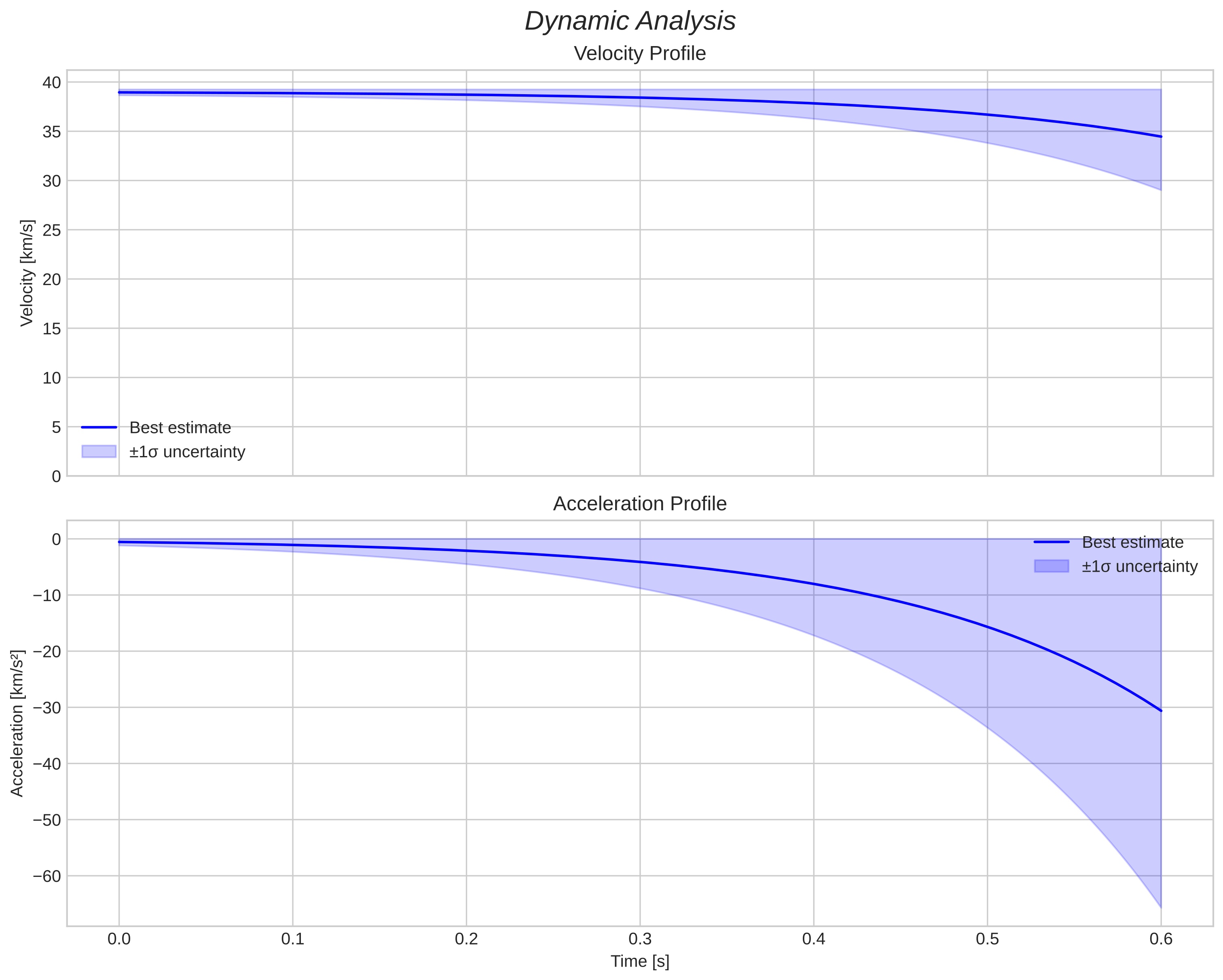 speed and acceleration