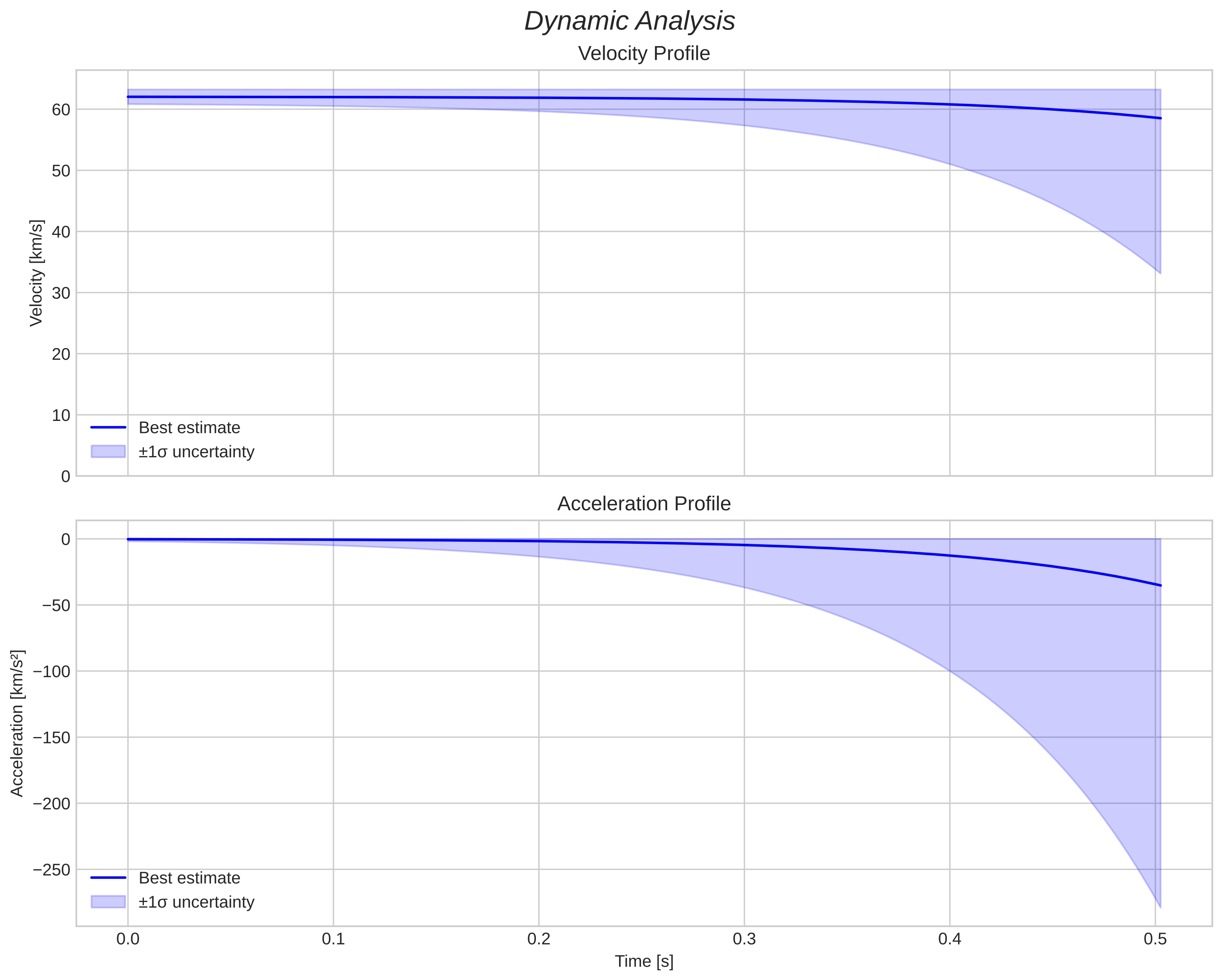 speed and acceleration