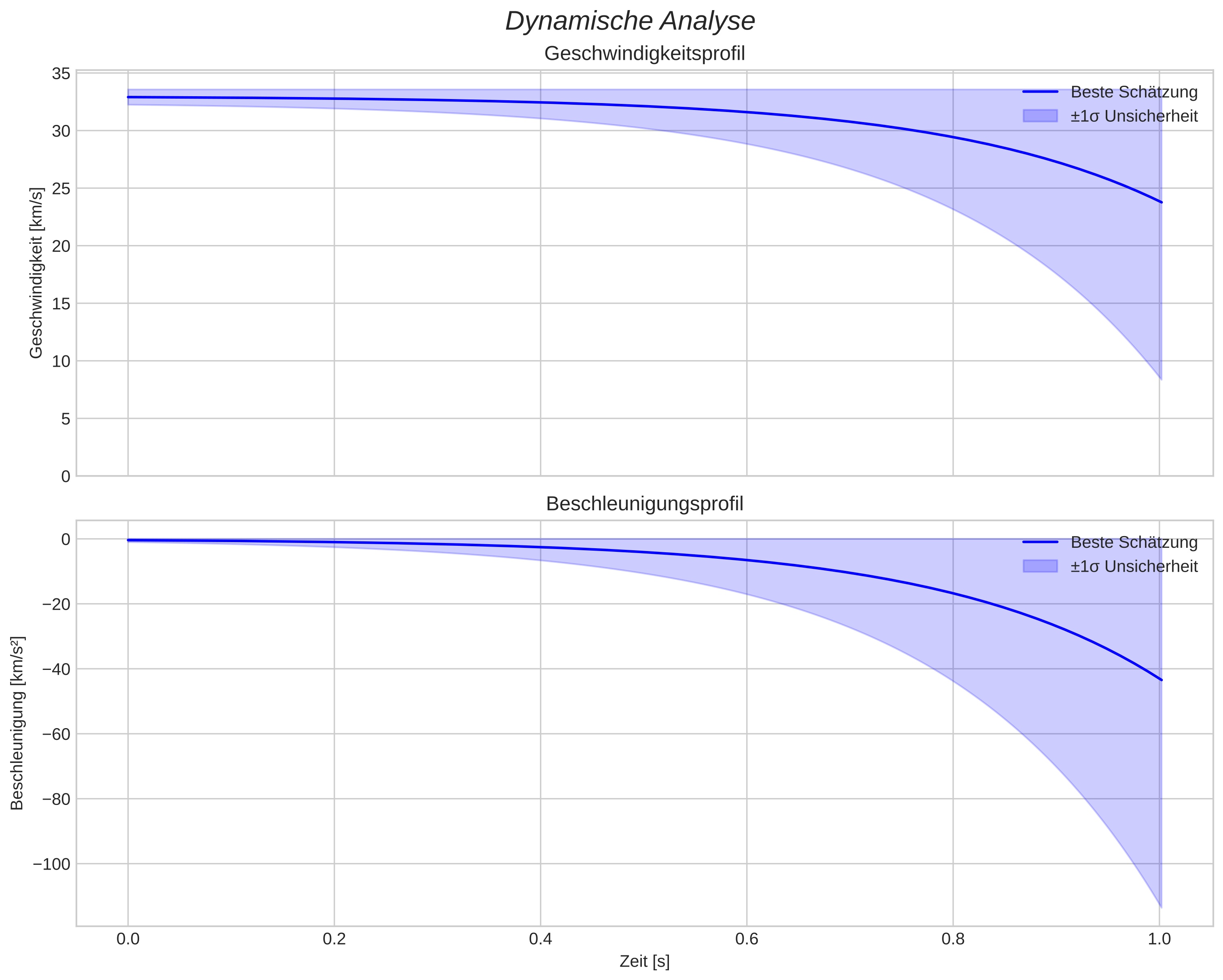 speed and acceleration