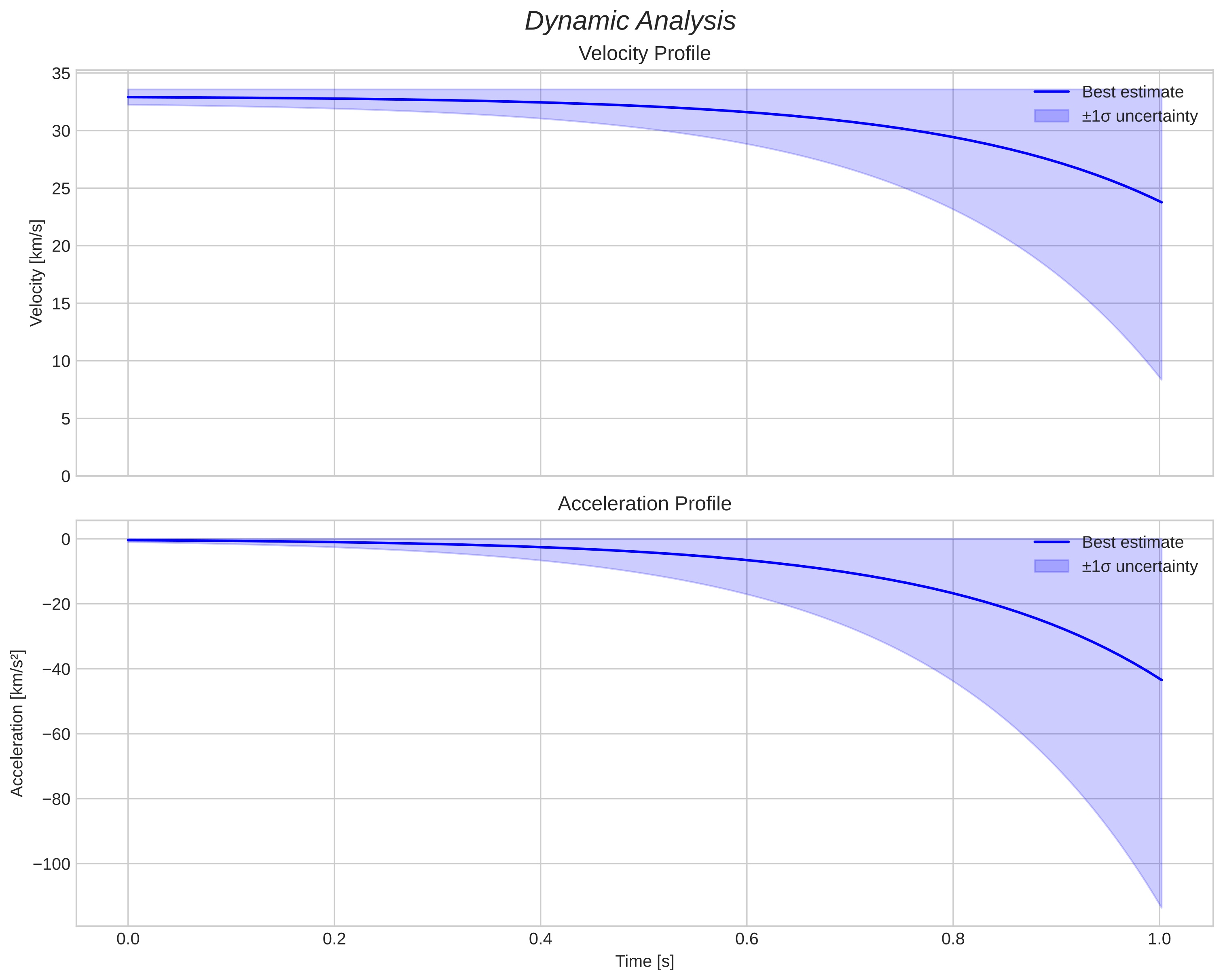 speed and acceleration