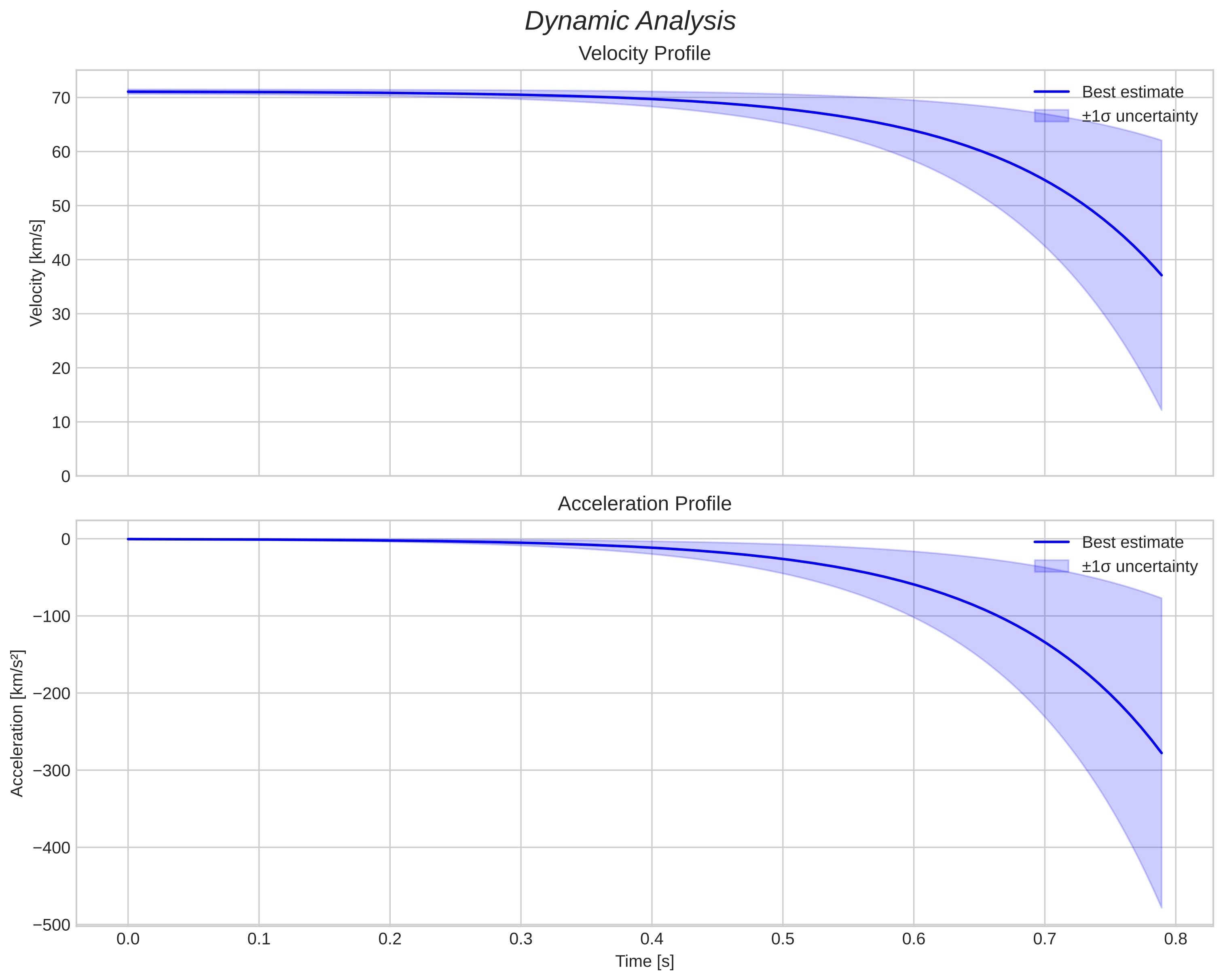 speed and acceleration