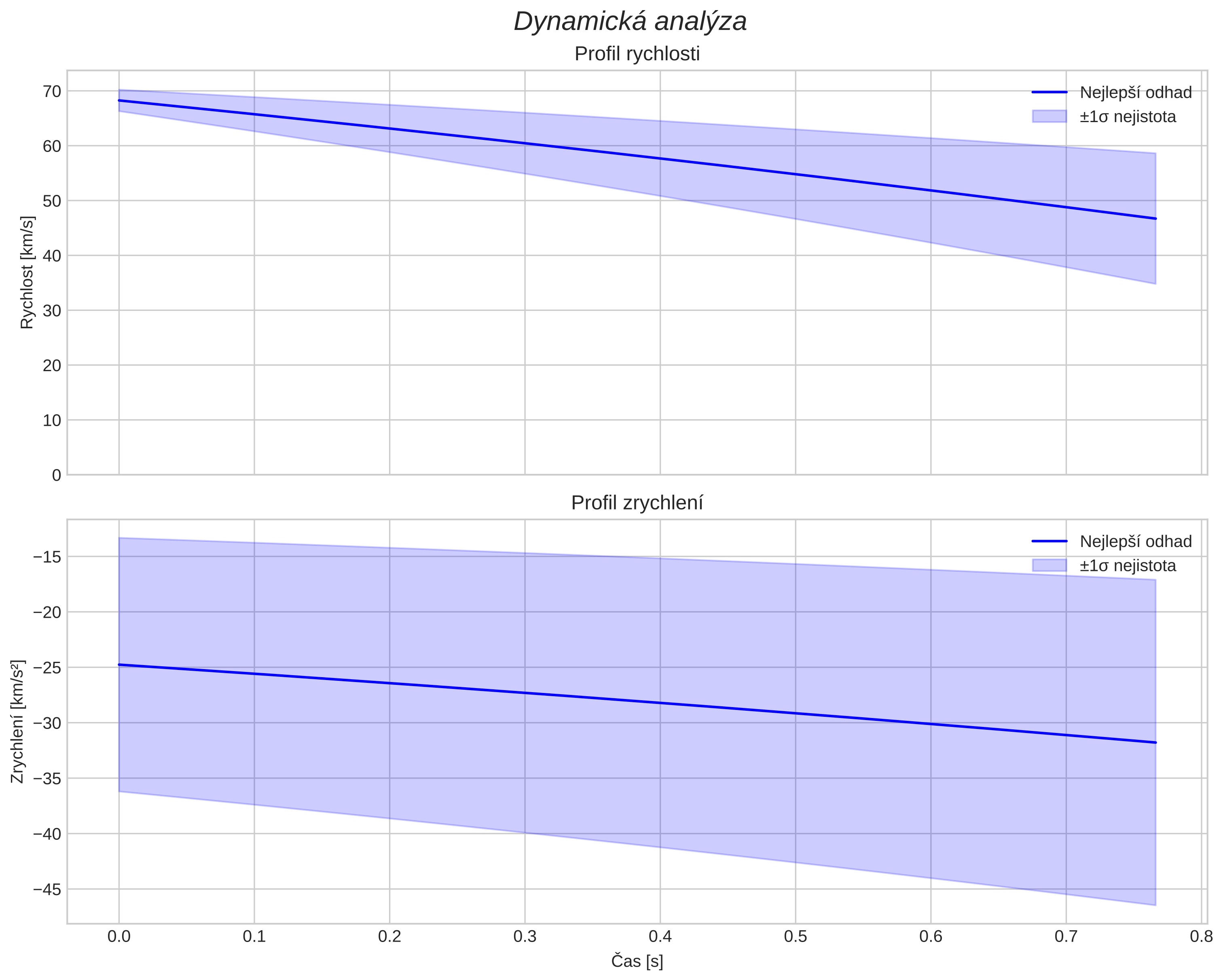 speed and acceleration