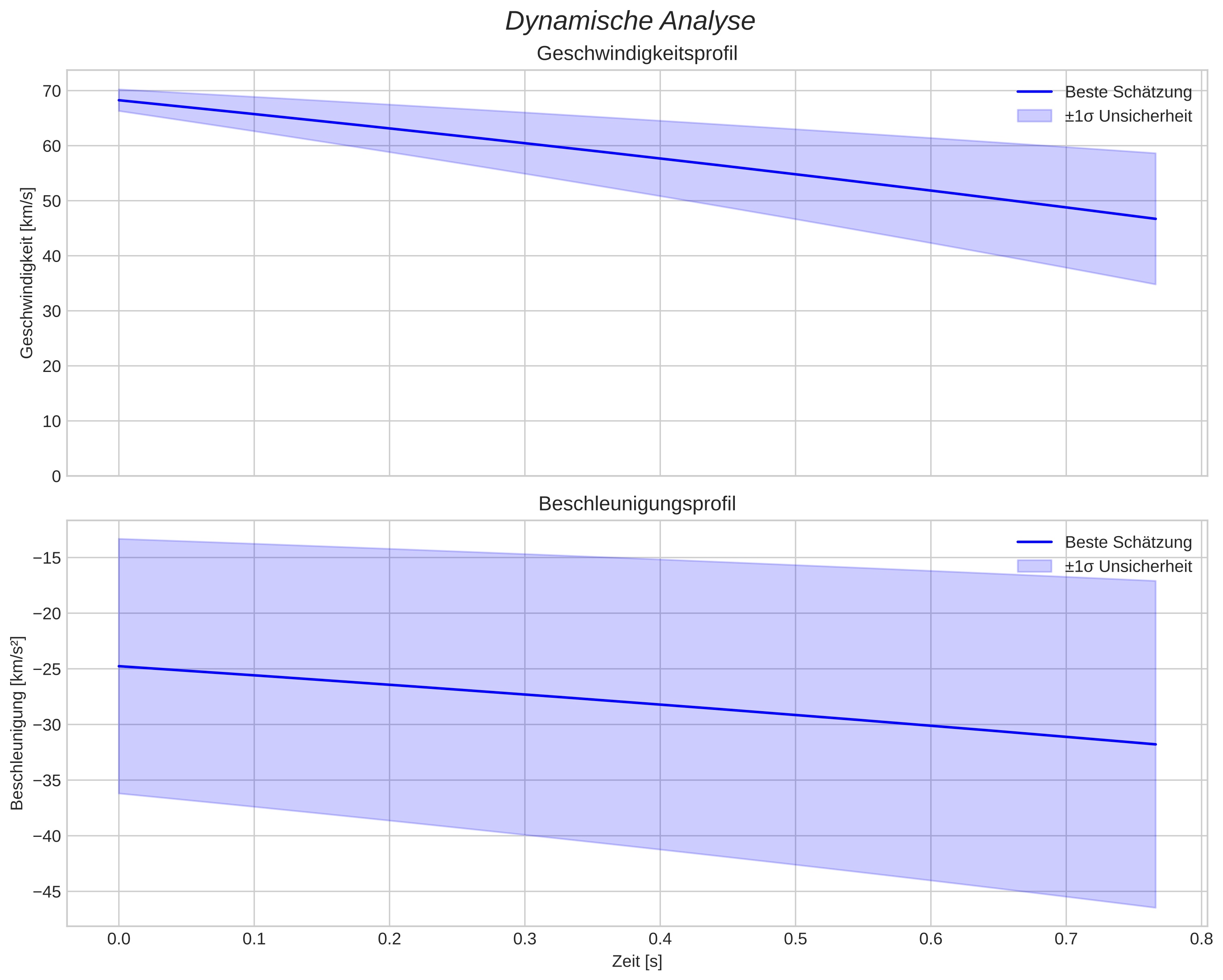 speed and acceleration