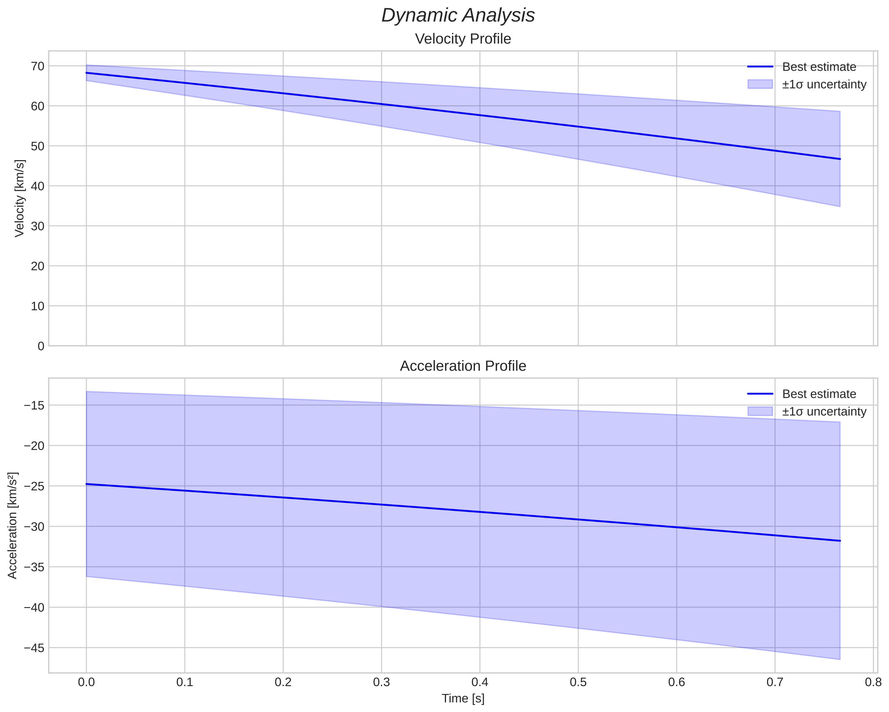 speed and acceleration