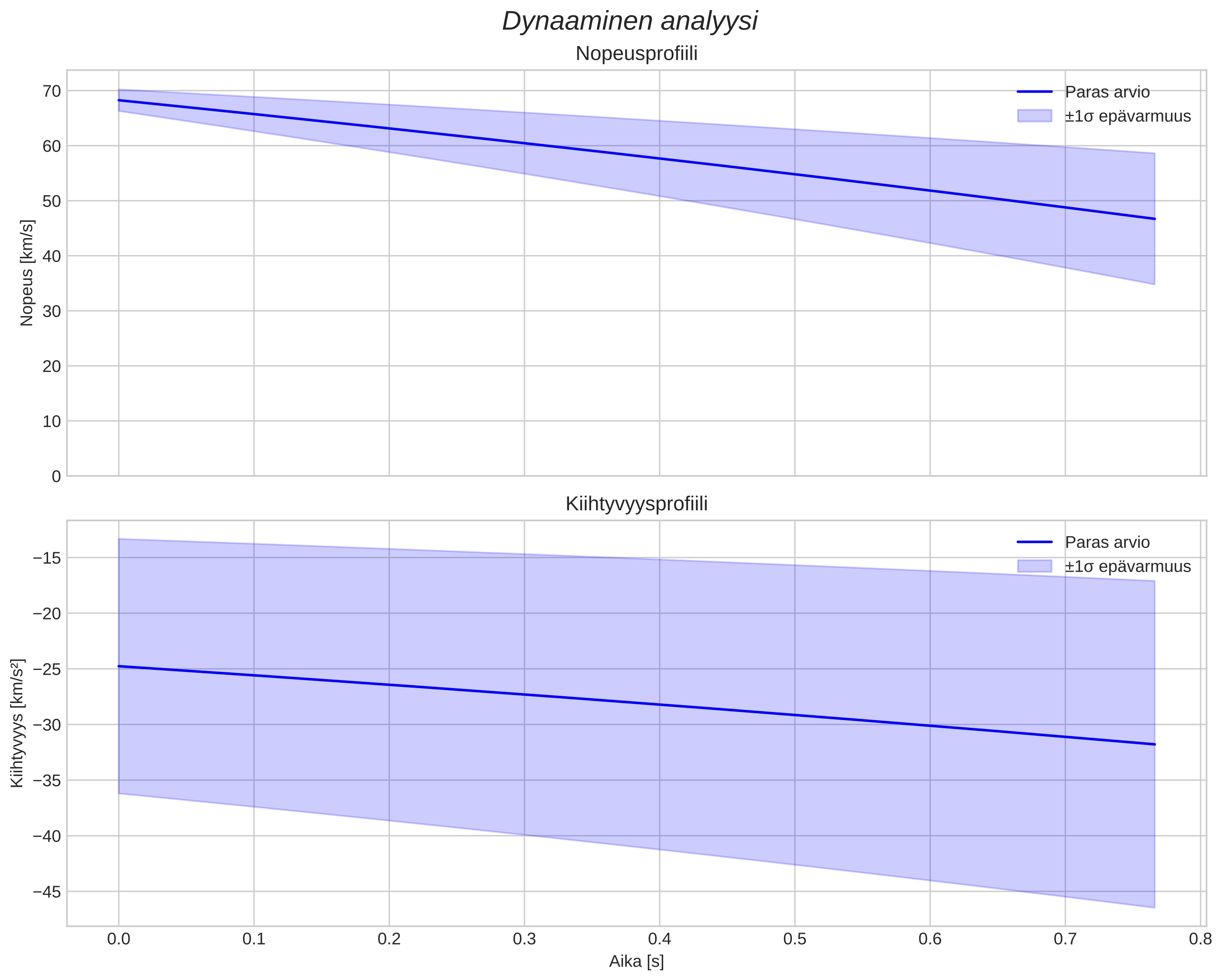 speed and acceleration