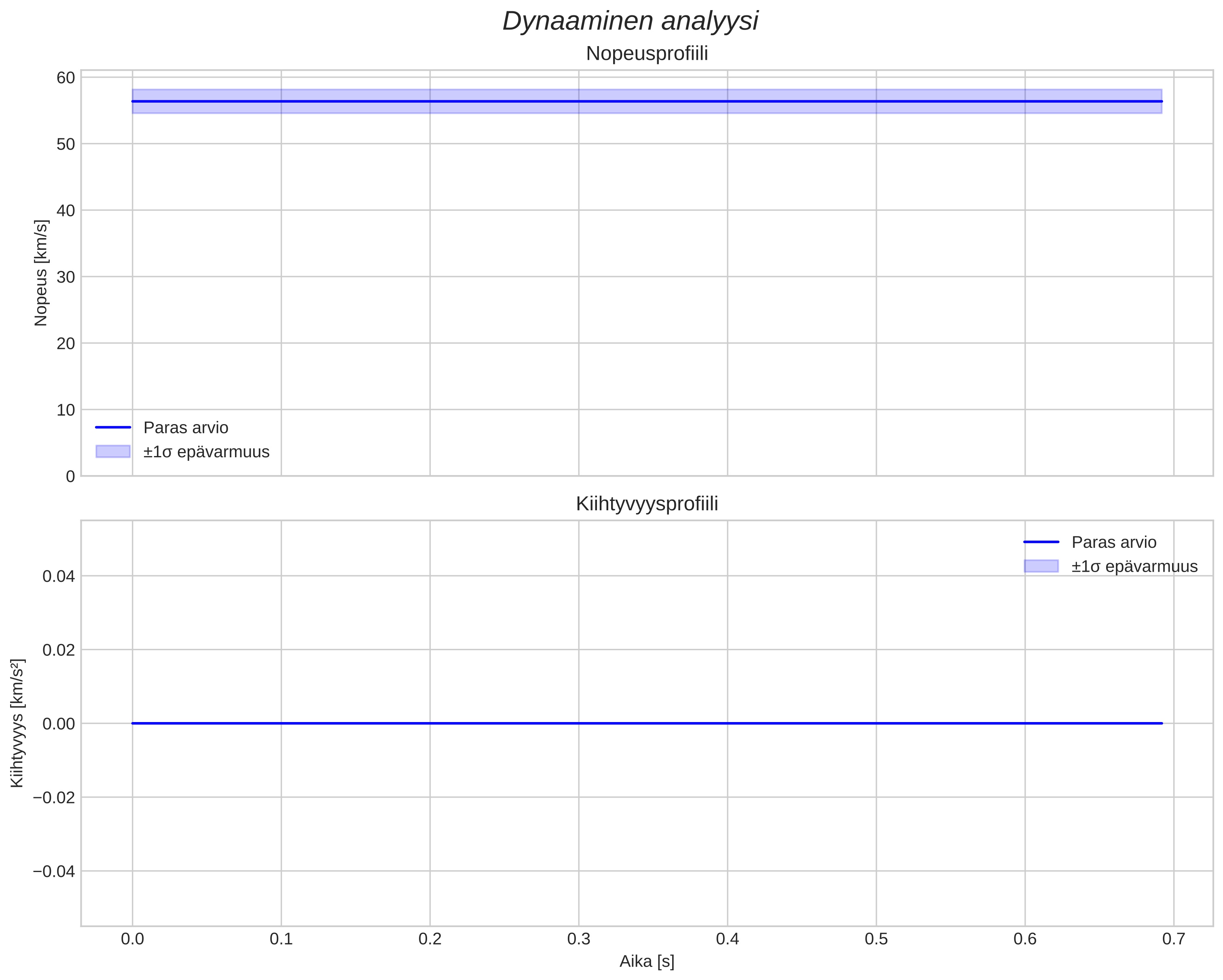 speed and acceleration