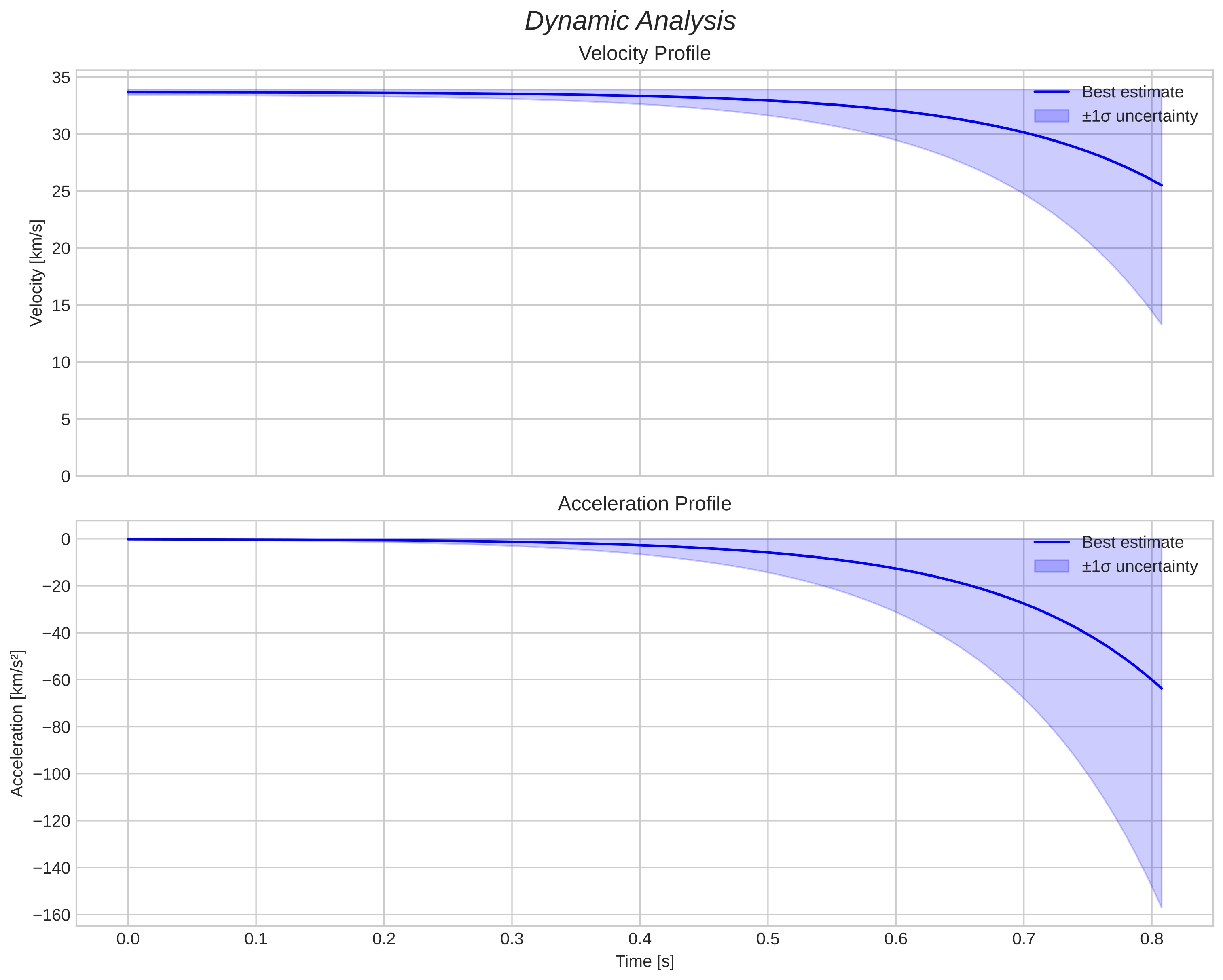 speed and acceleration