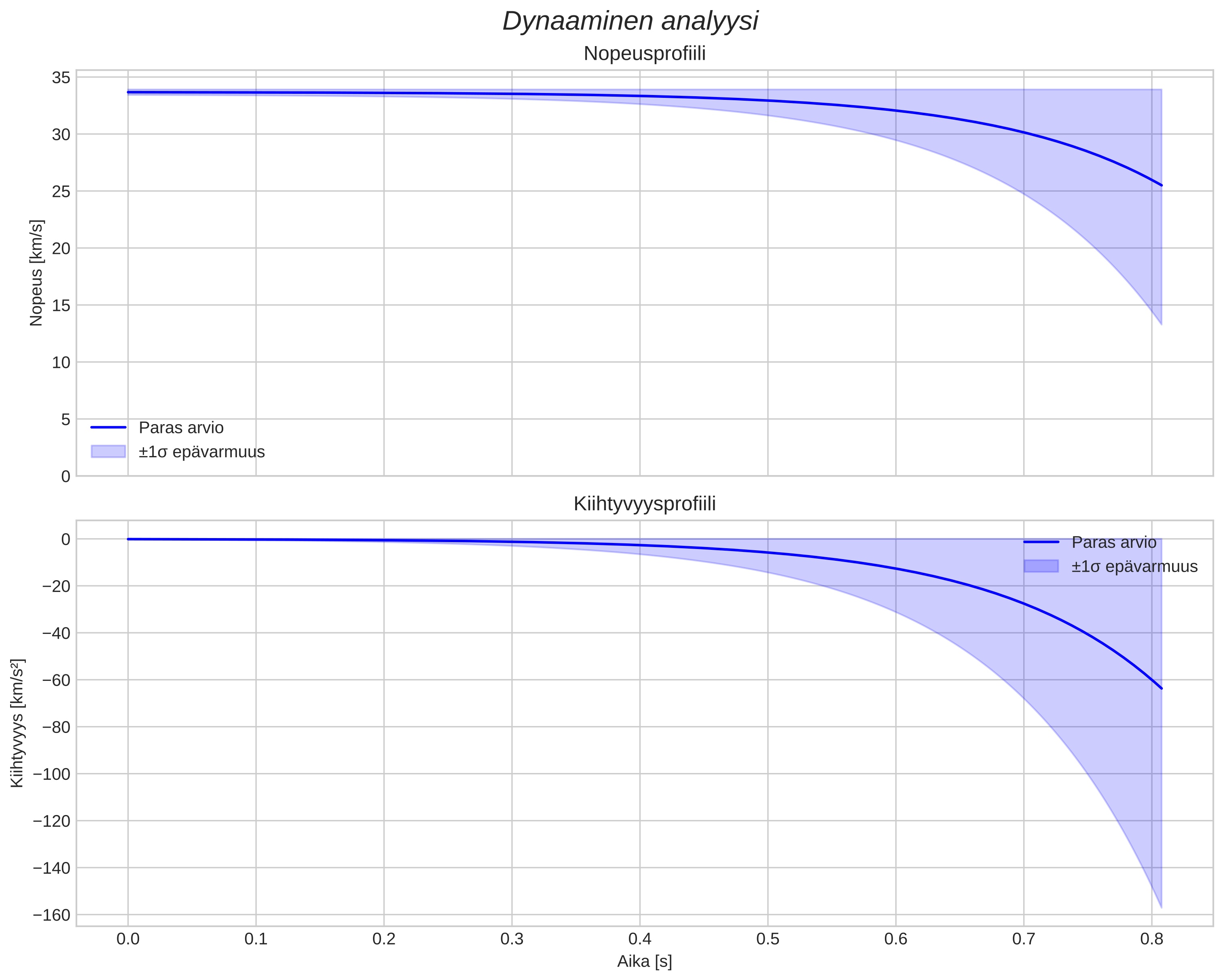 speed and acceleration