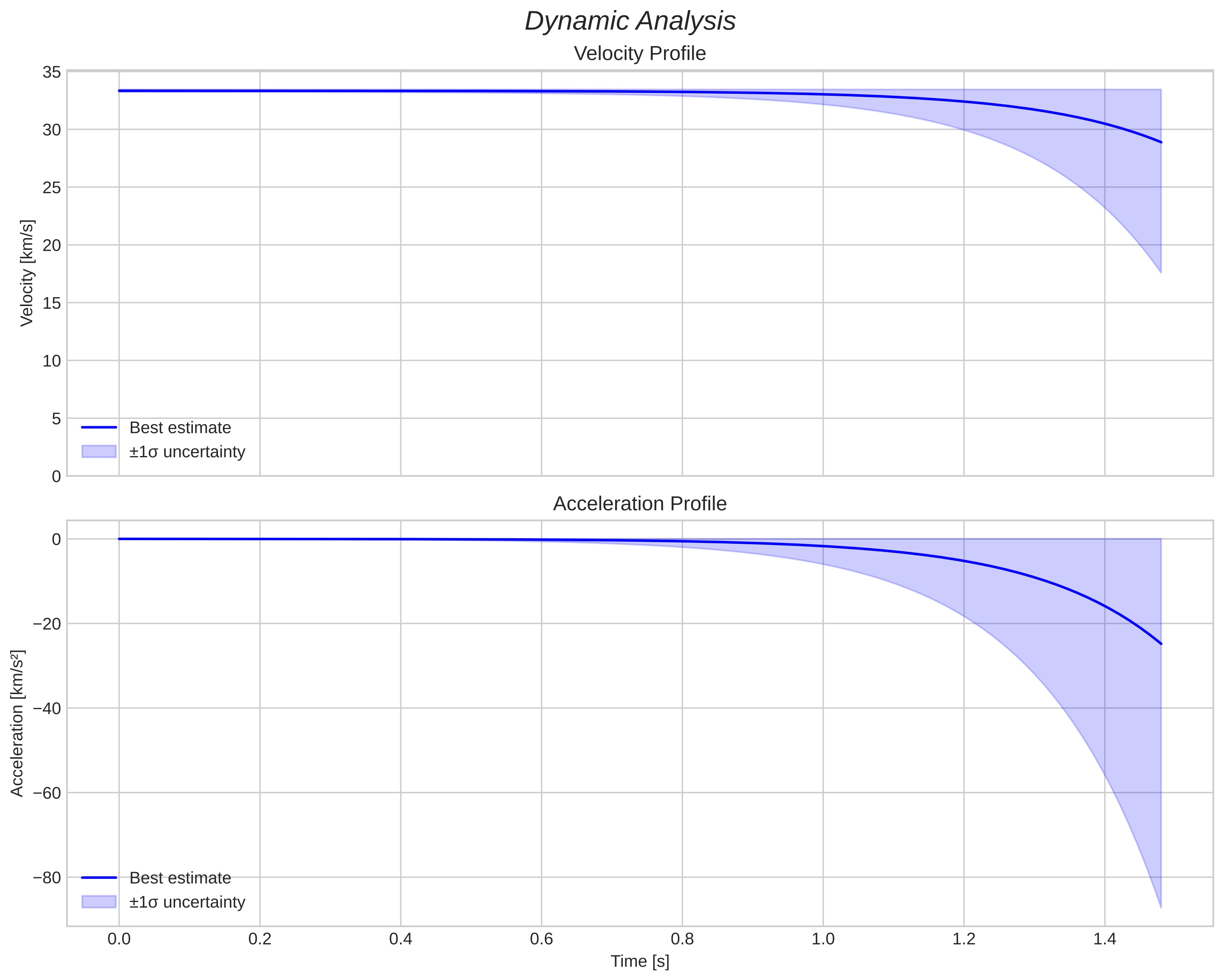 speed and acceleration